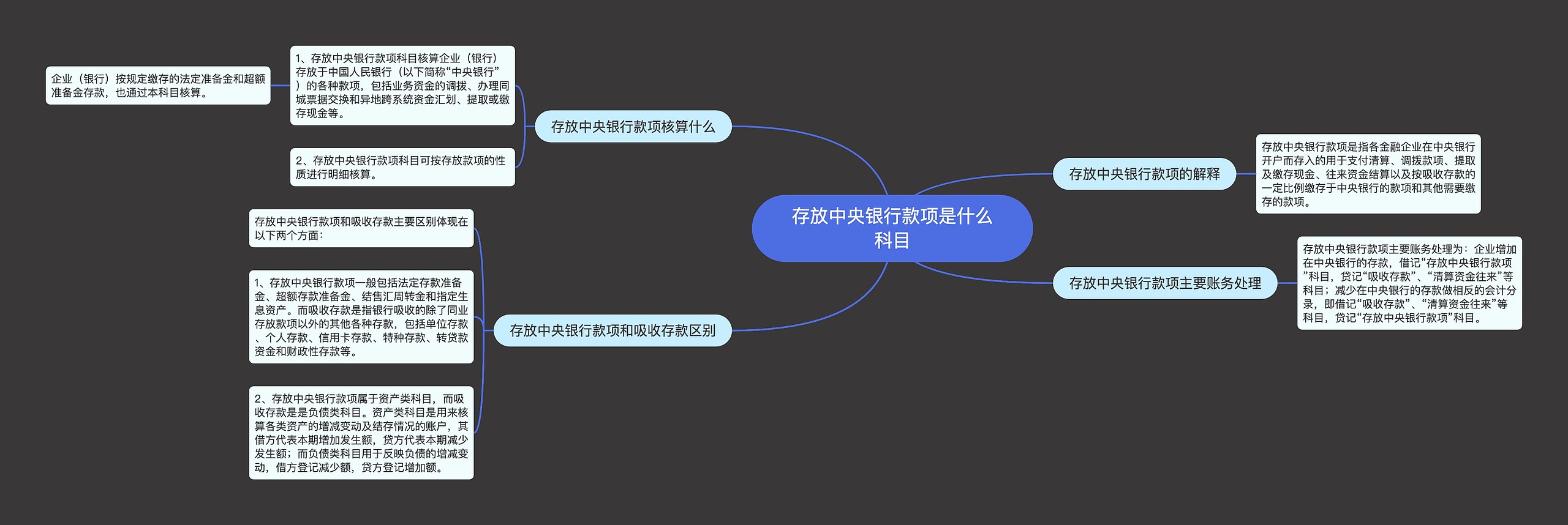 存放中央银行款项是什么科目思维导图