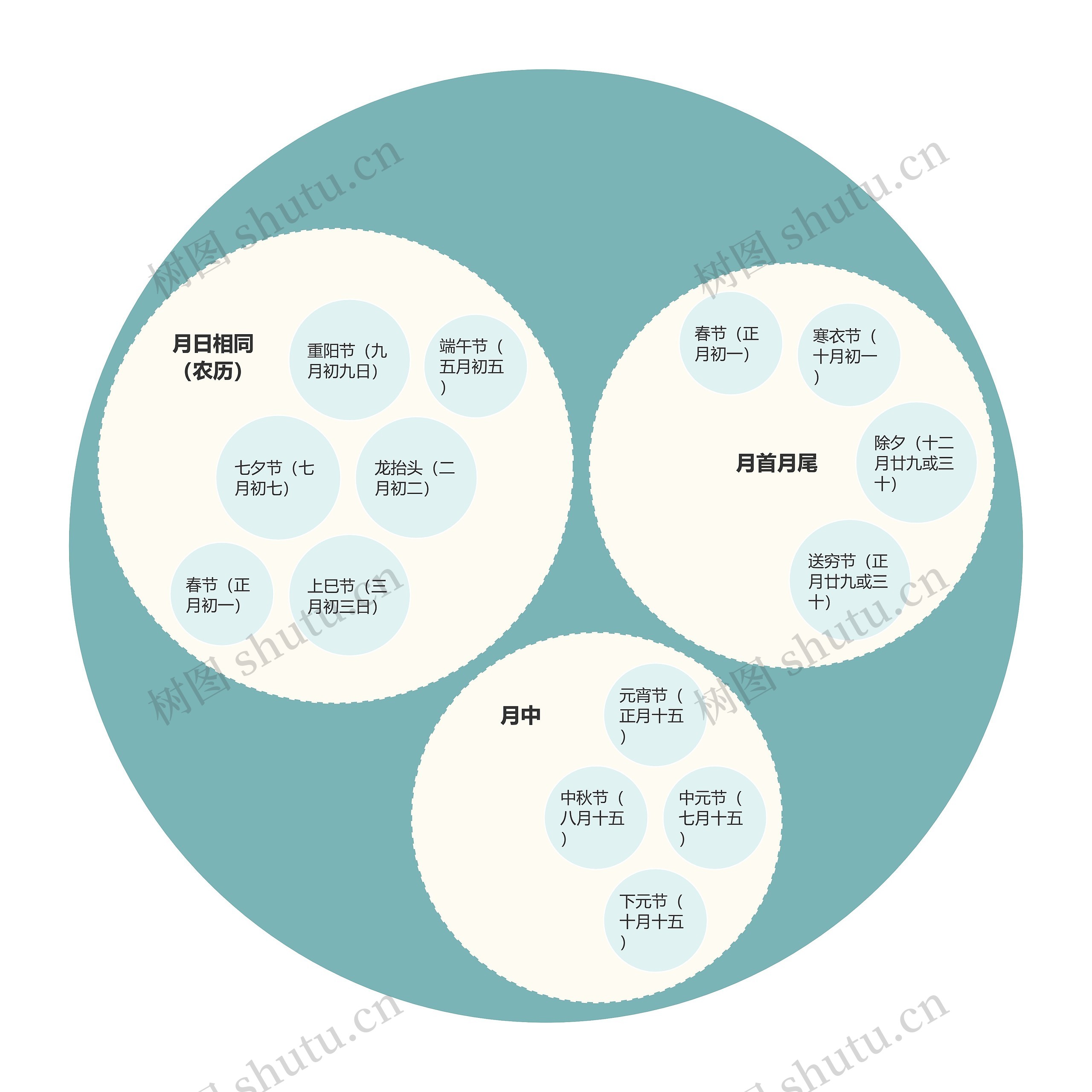 中国传统节日圆圈图思维导图高清图 中国传统节日圆圈图思维导图