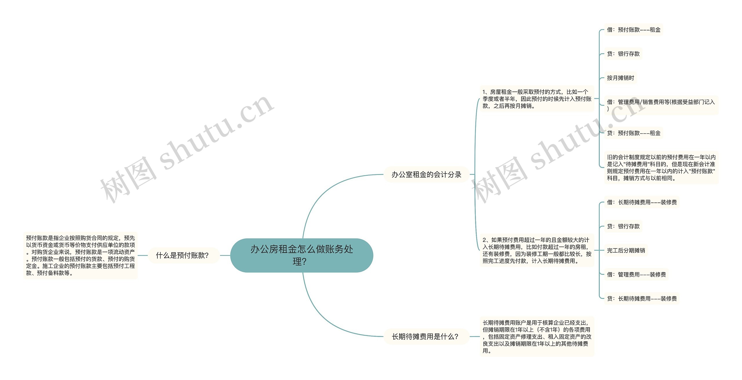 办公房租金怎么做账务处理？思维导图