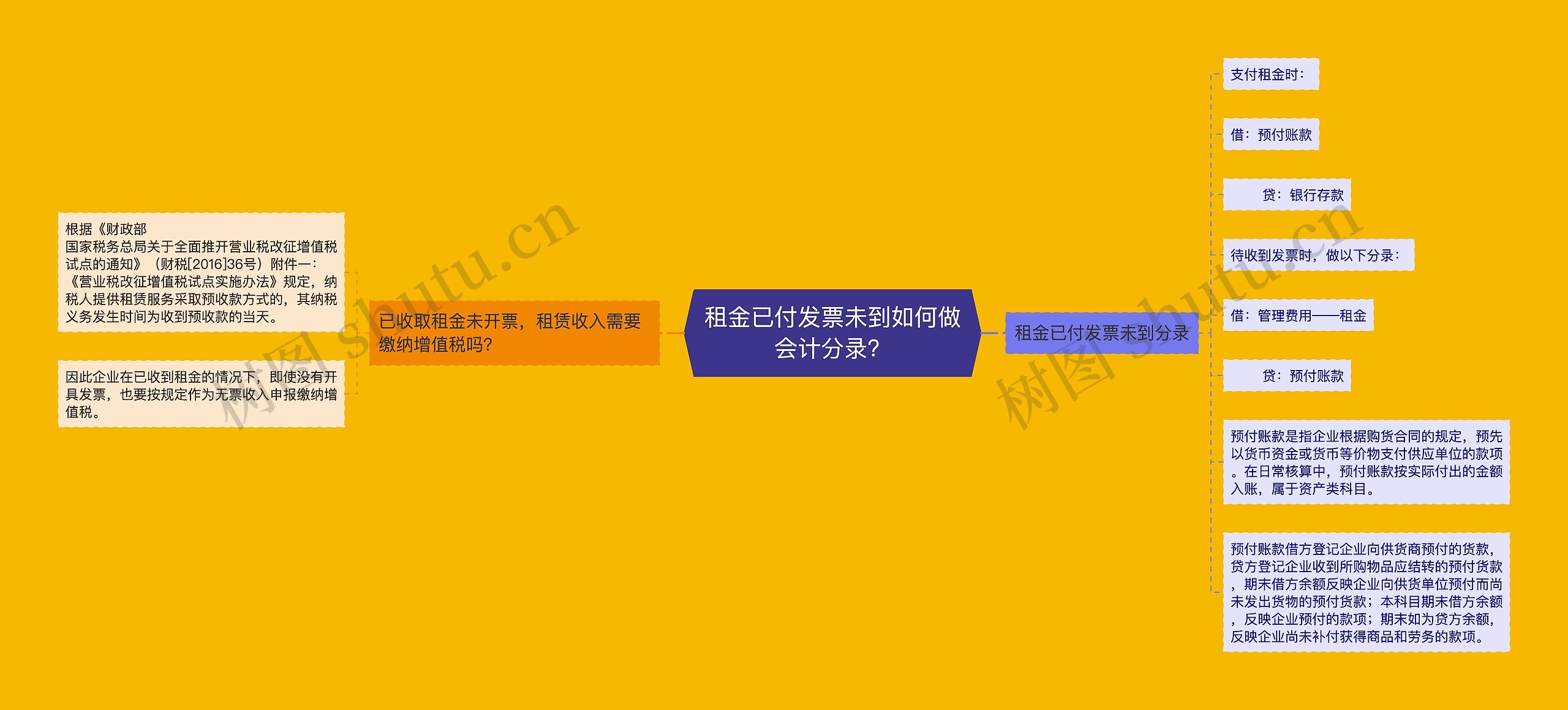 租金已付发票未到如何做会计分录？