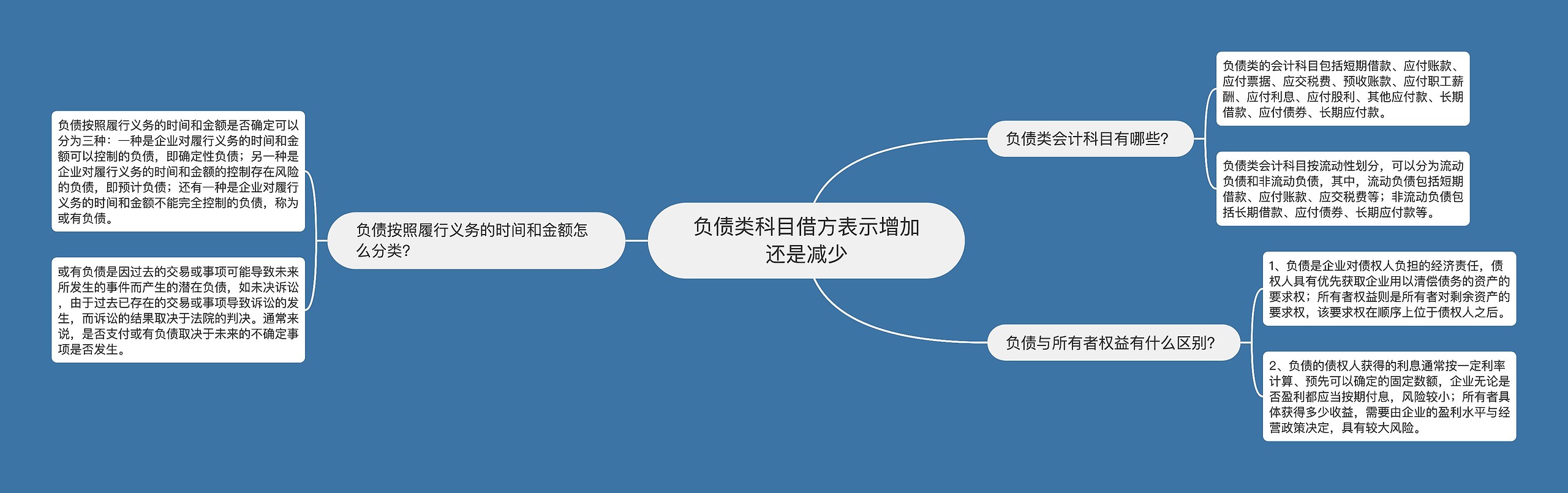 负债类科目借方表示增加还是减少思维导图