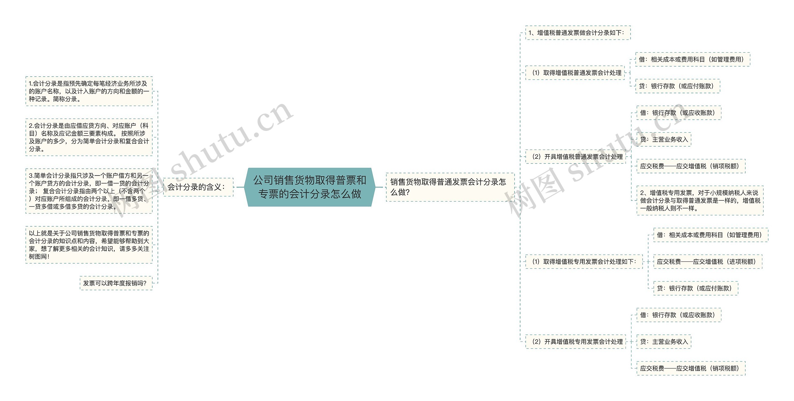 公司销售货物取得普票和专票的会计分录怎么做思维导图