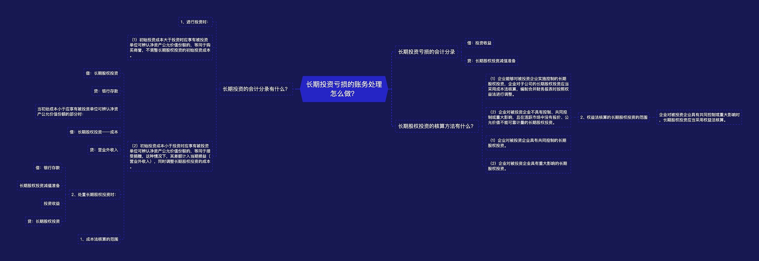 长期投资亏损的账务处理怎么做？思维导图