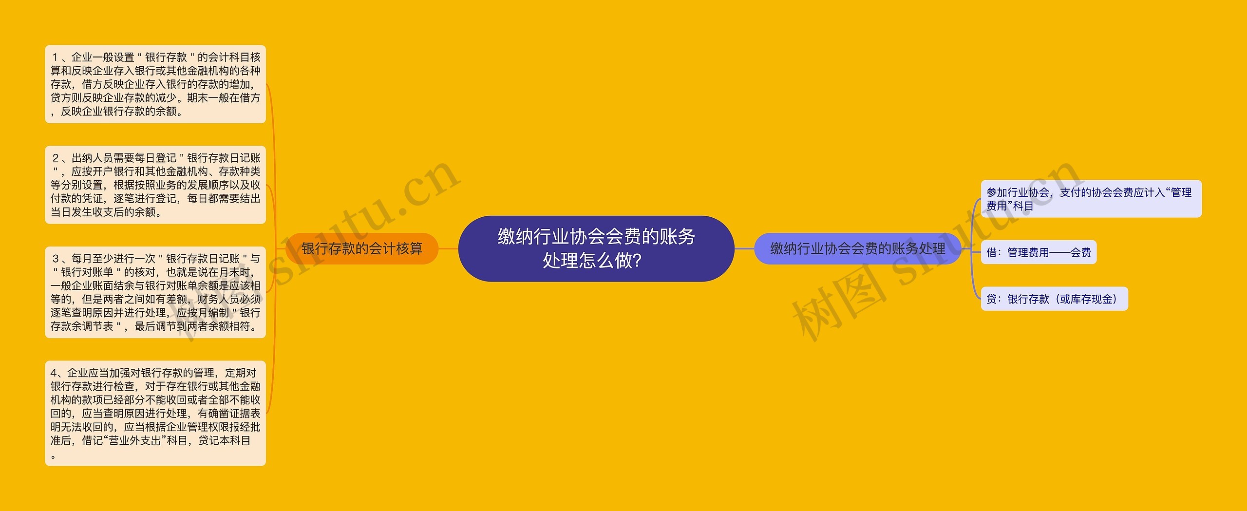 缴纳行业协会会费的账务处理怎么做？思维导图