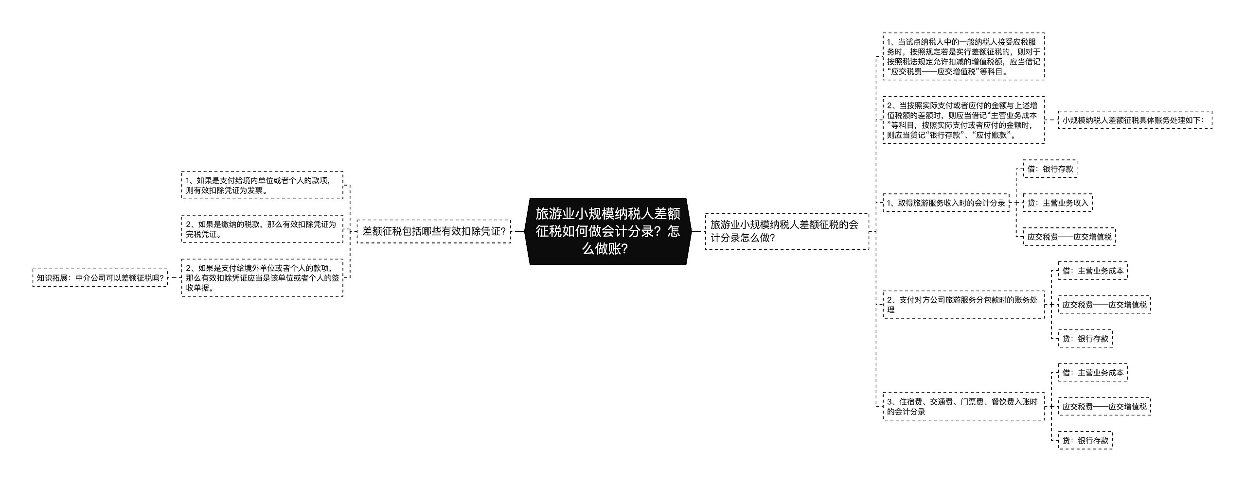 旅游业小规模纳税人差额征税如何做会计分录？怎么做账？