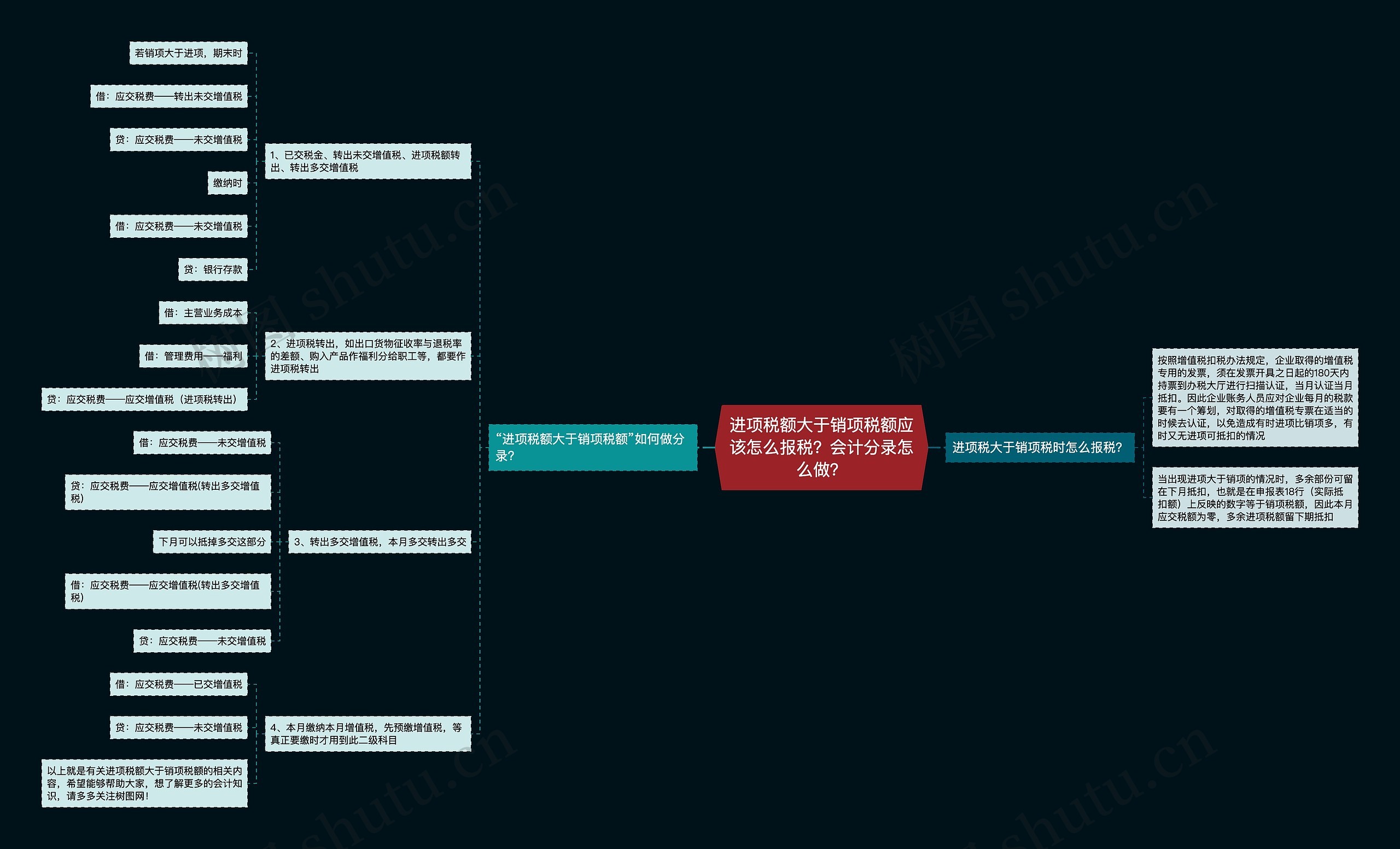 进项税额大于销项税额应该怎么报税？会计分录怎么做？思维导图