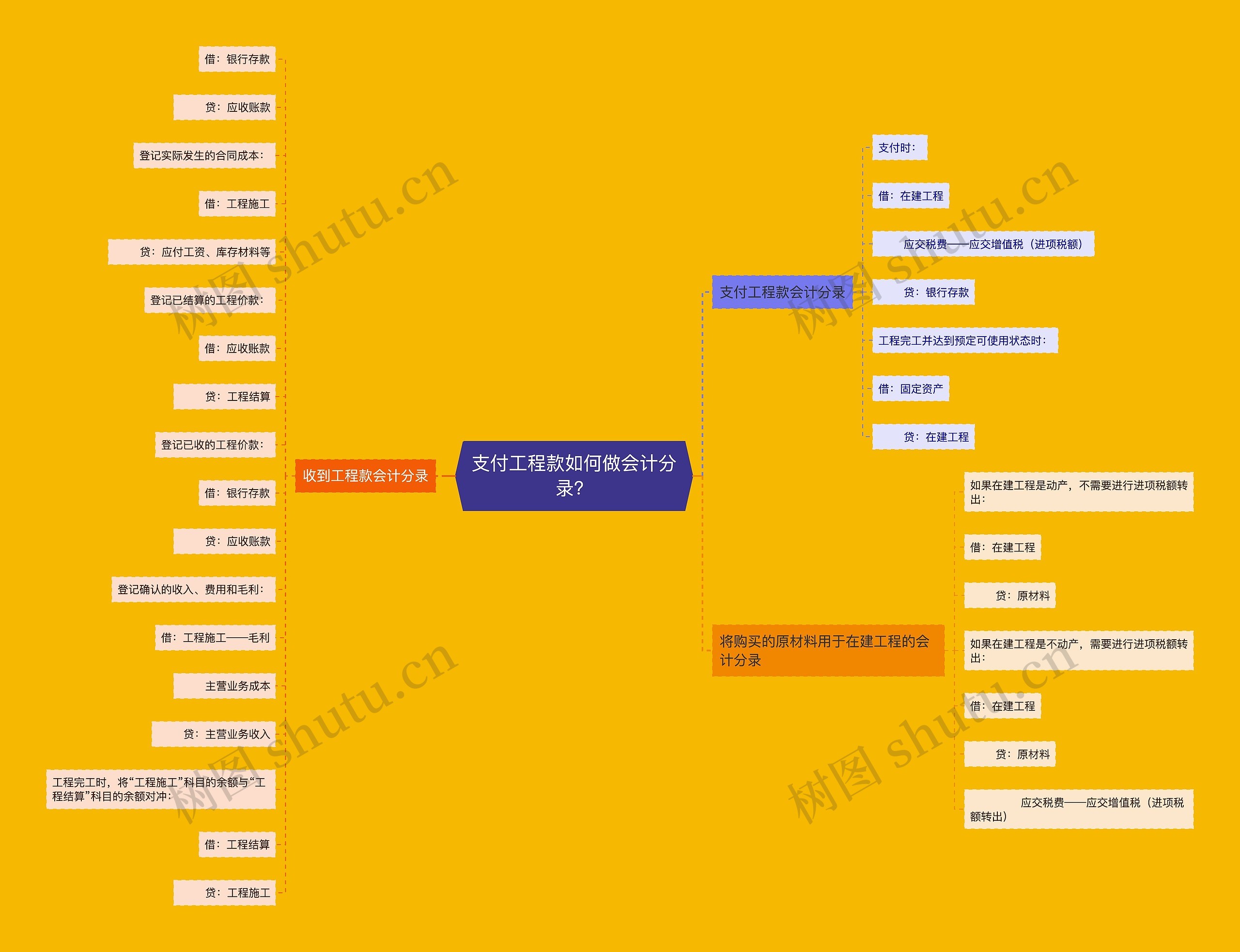 支付工程款如何做会计分录？思维导图