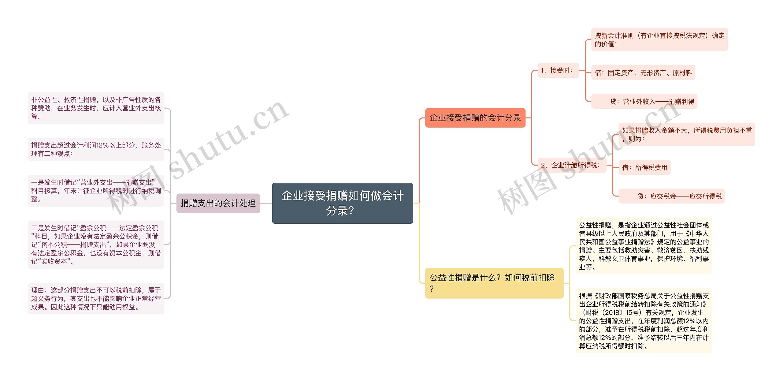 企业接受捐赠如何做会计分录？思维导图