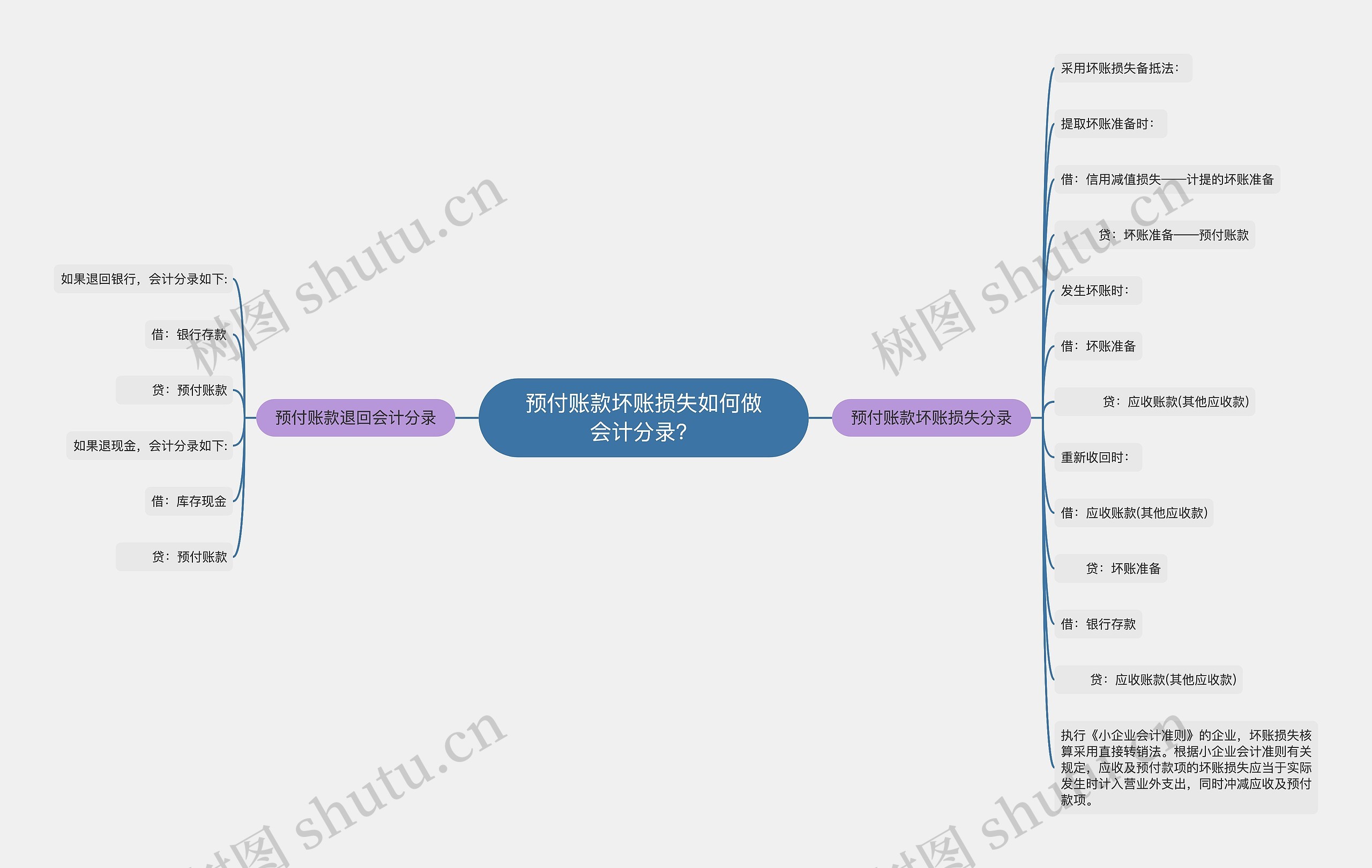 预付账款坏账损失如何做会计分录？思维导图