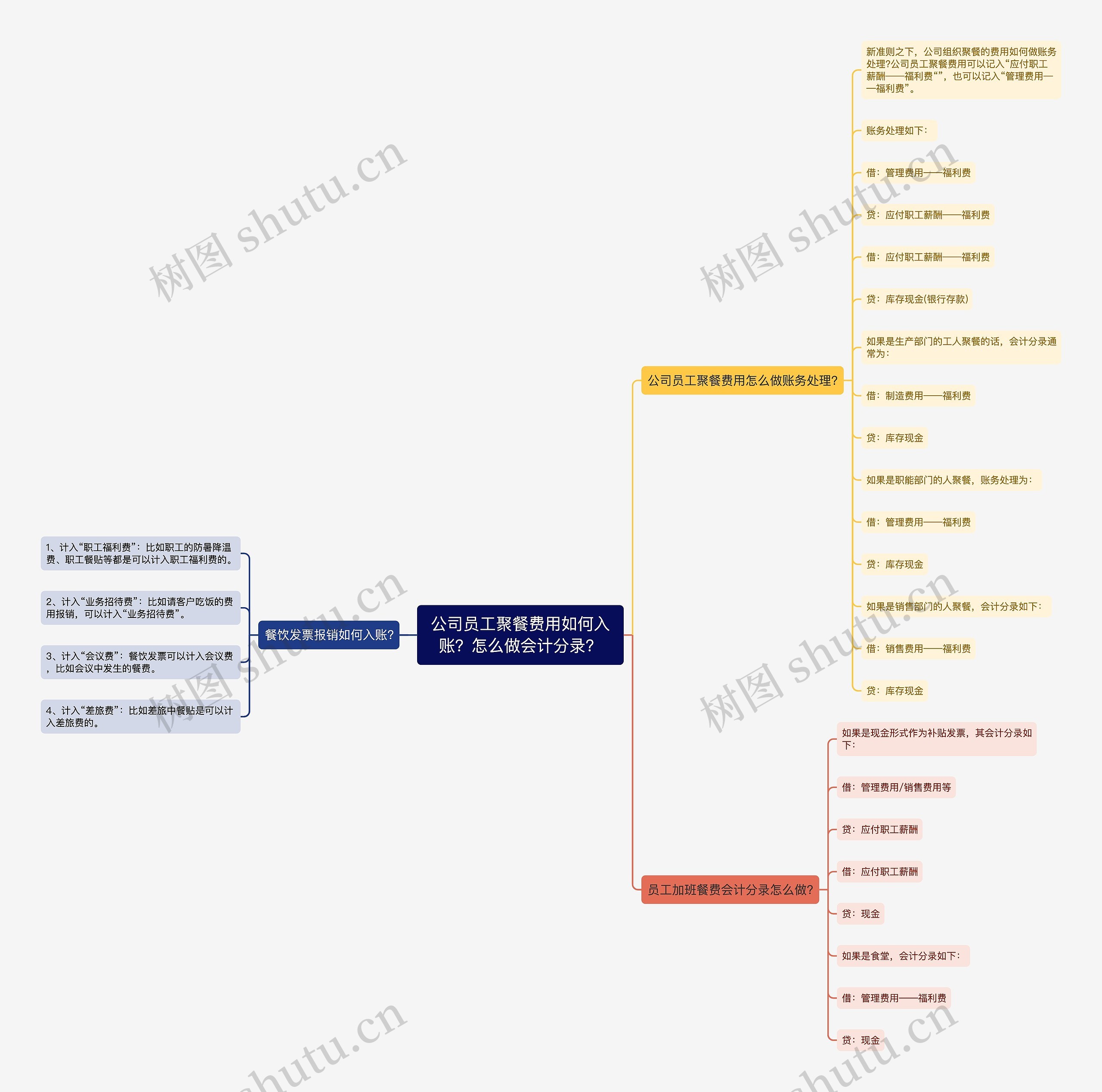 公司员工聚餐费用如何入账？怎么做会计分录？思维导图