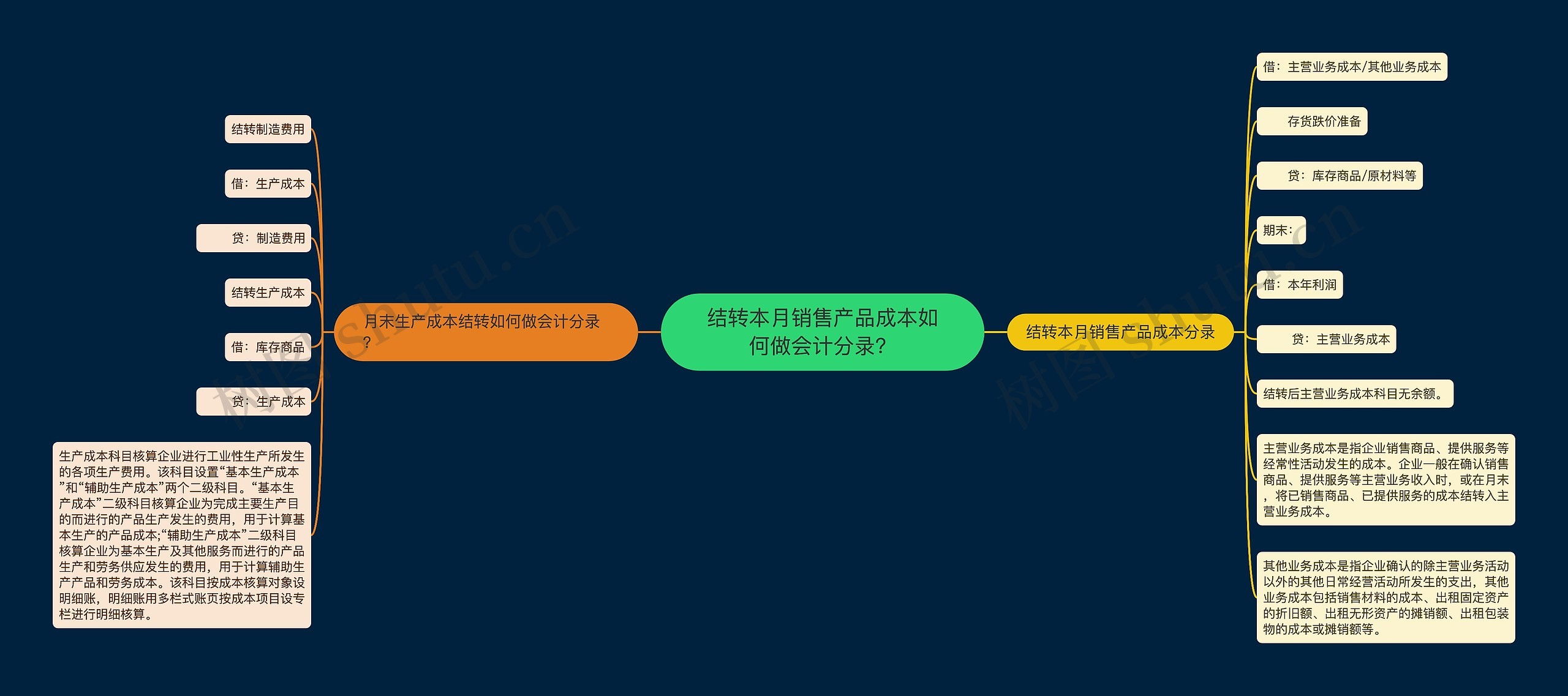 结转本月销售产品成本如何做会计分录？