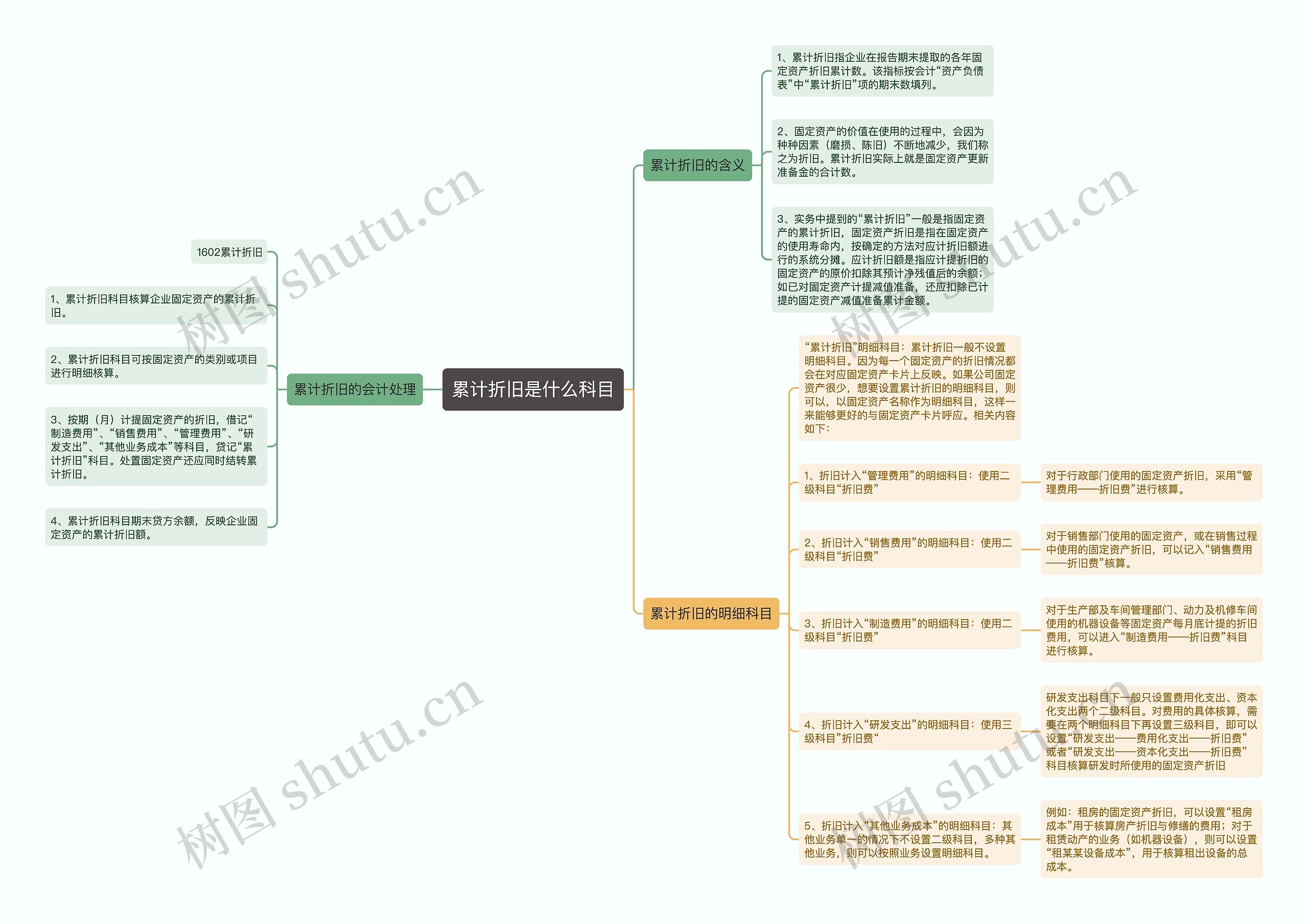 累计折旧是什么科目思维导图