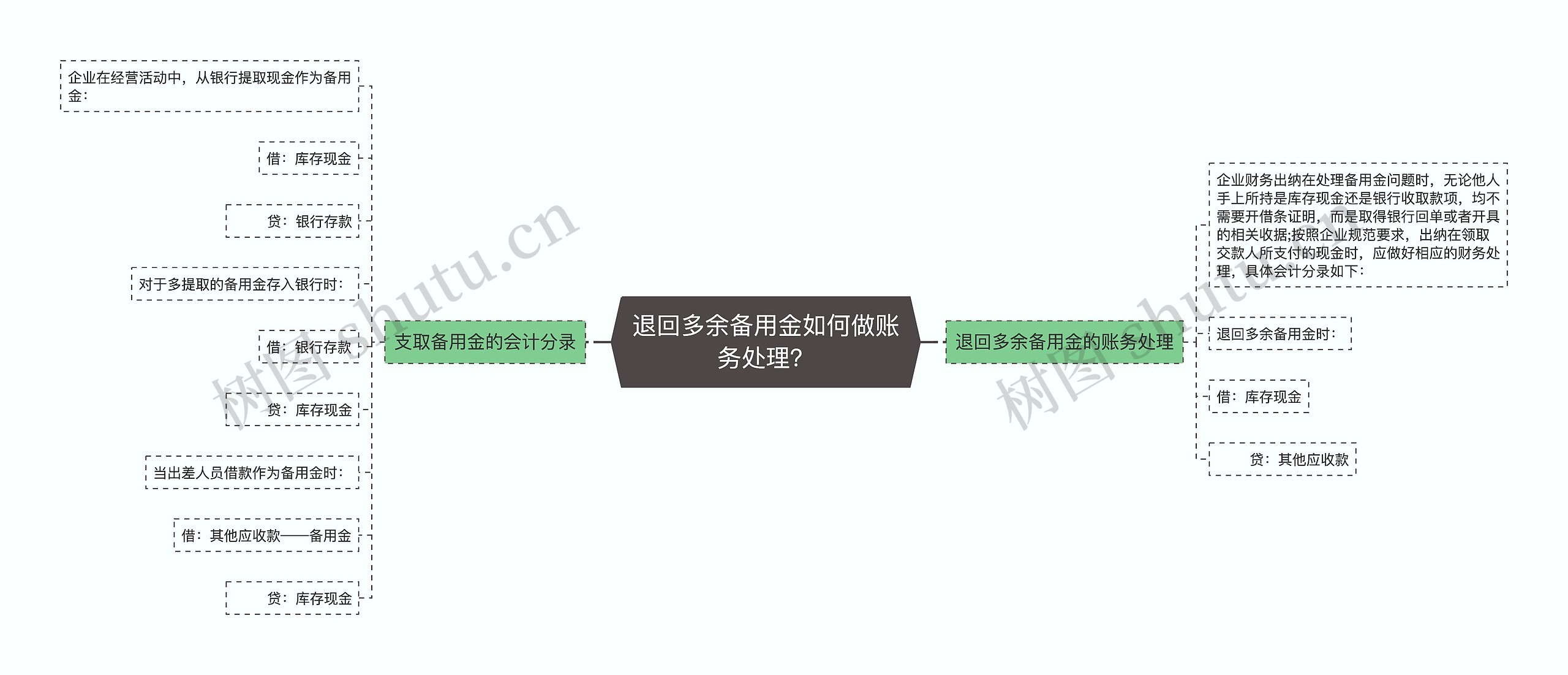 退回多余备用金如何做账务处理？