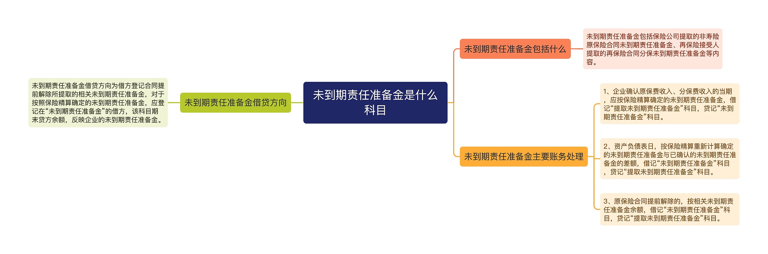 未到期责任准备金是什么科目思维导图