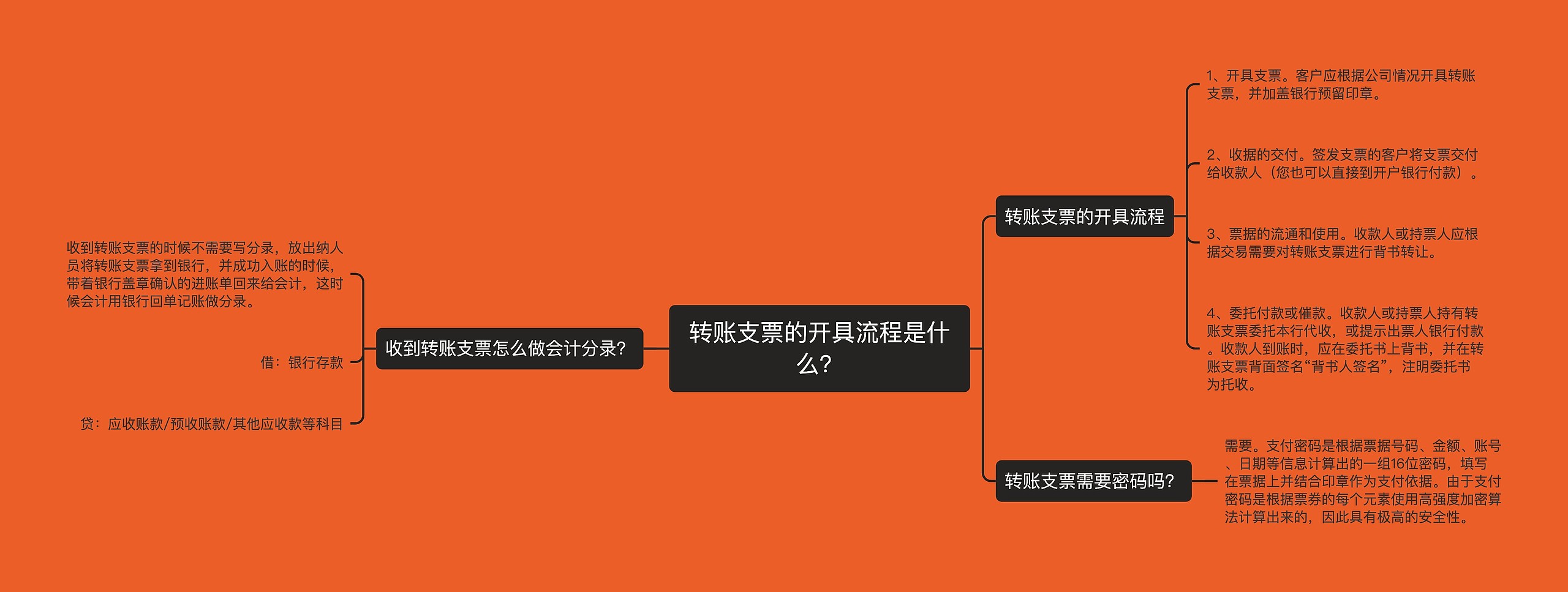 转账支票的开具流程是什么？思维导图