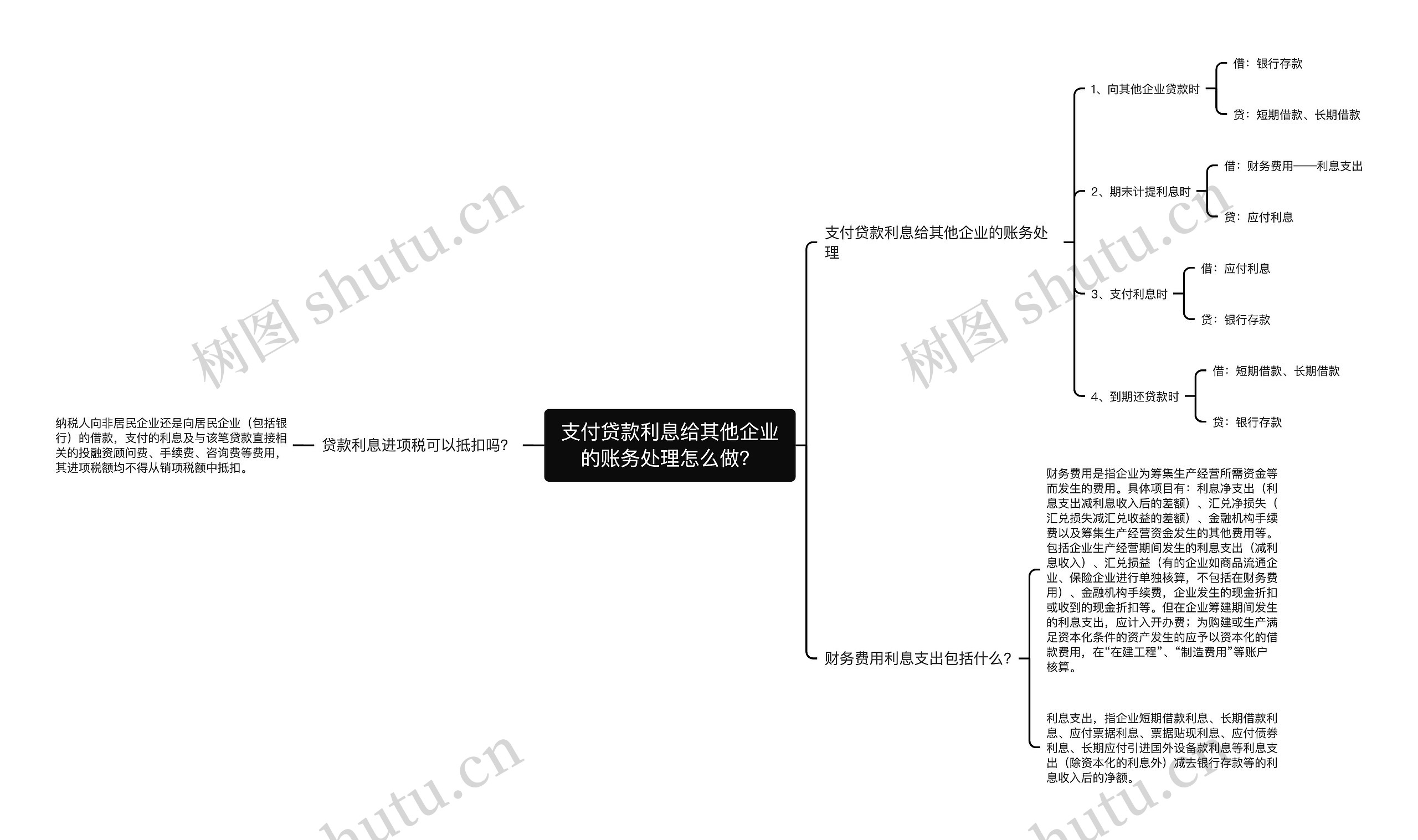 支付贷款利息给其他企业的账务处理怎么做？