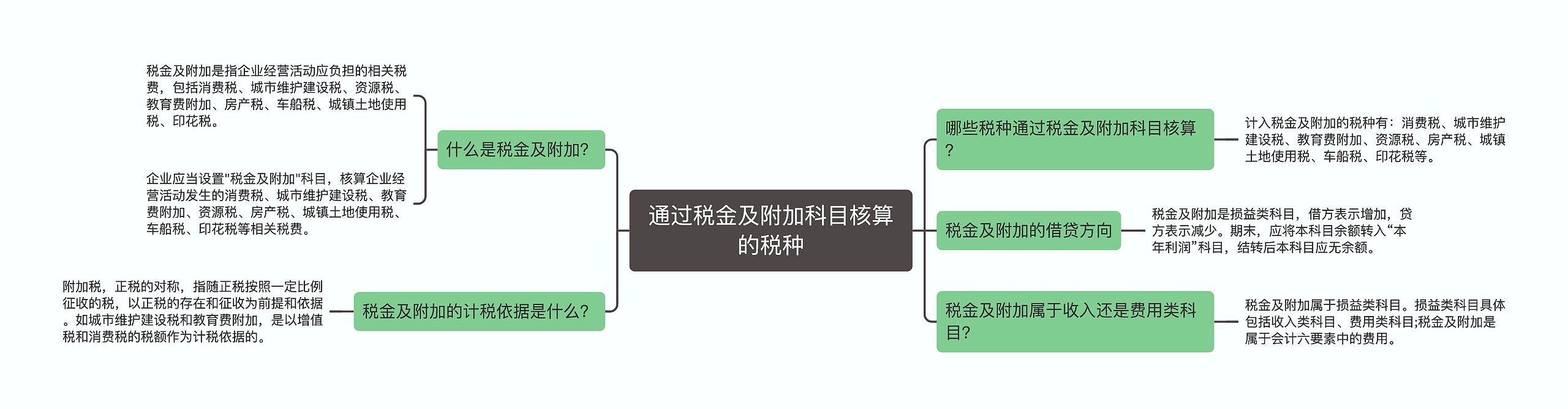 通过税金及附加科目核算的税种思维导图