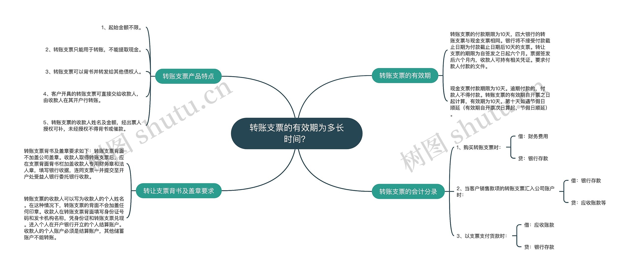 转账支票的有效期为多长时间？思维导图