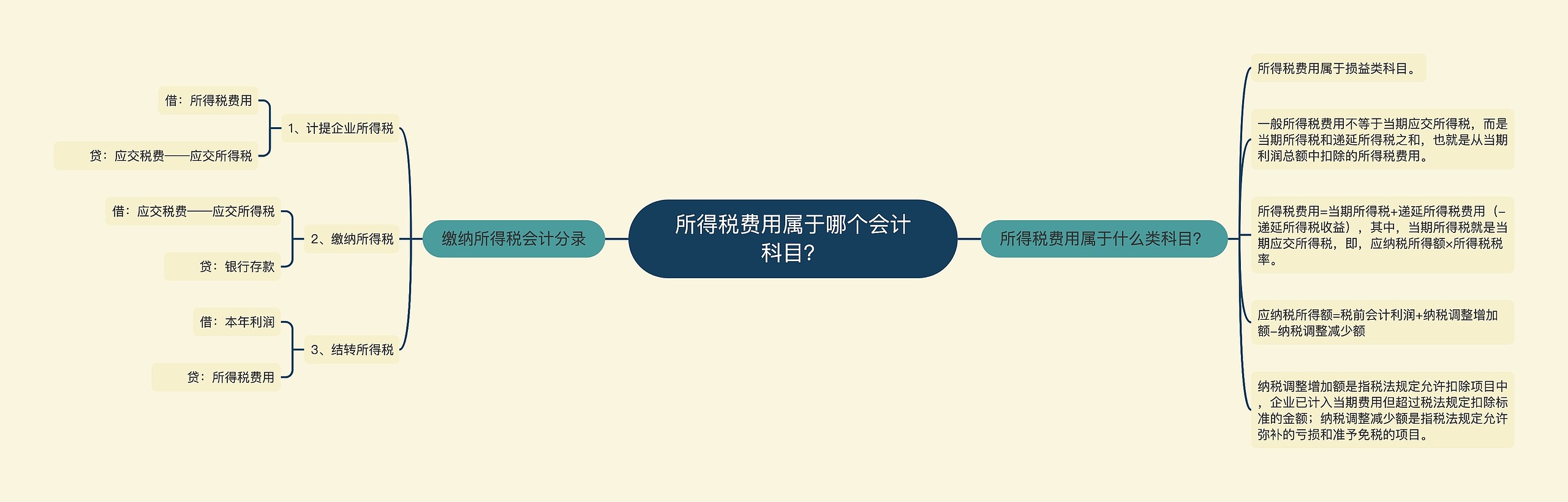 所得税费用属于哪个会计科目？思维导图