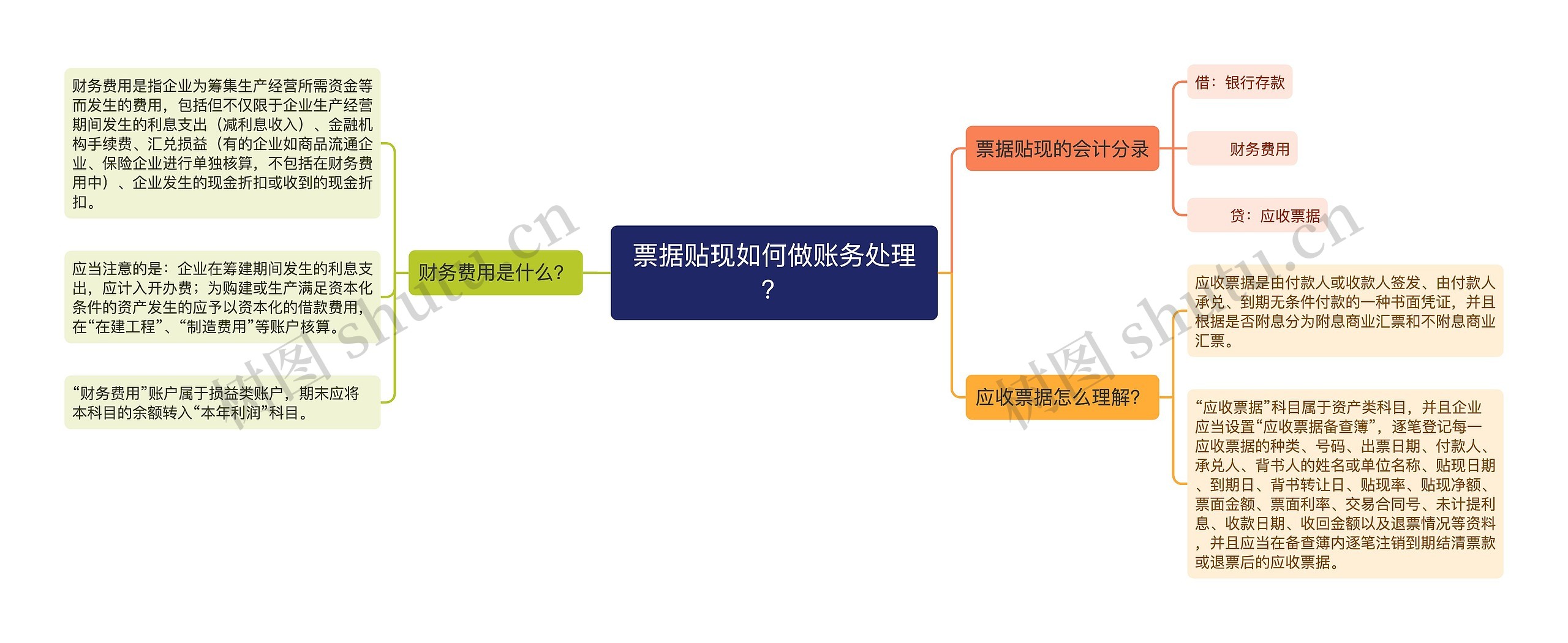 票据贴现如何做账务处理？思维导图