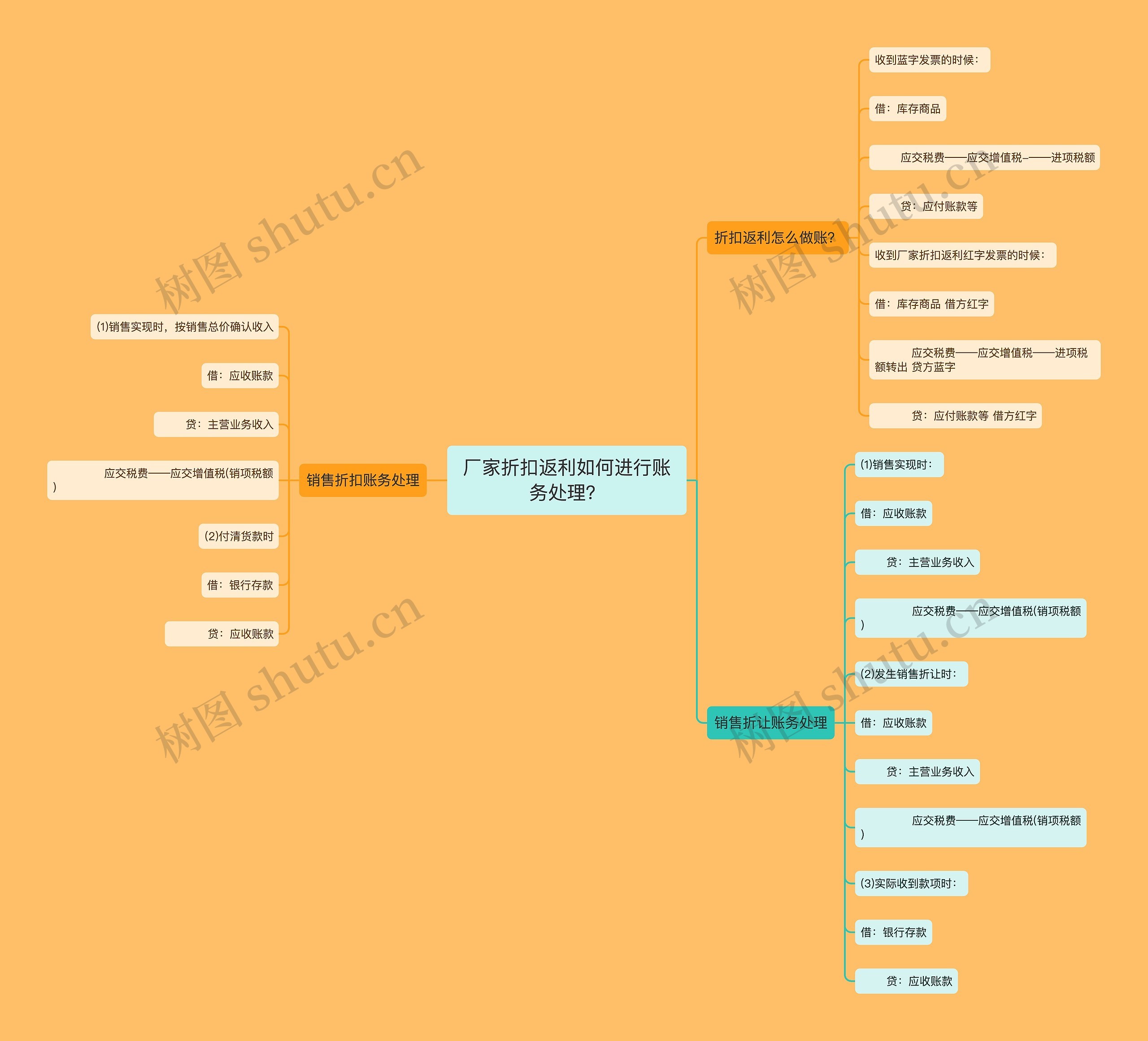 厂家折扣返利如何进行账务处理？思维导图