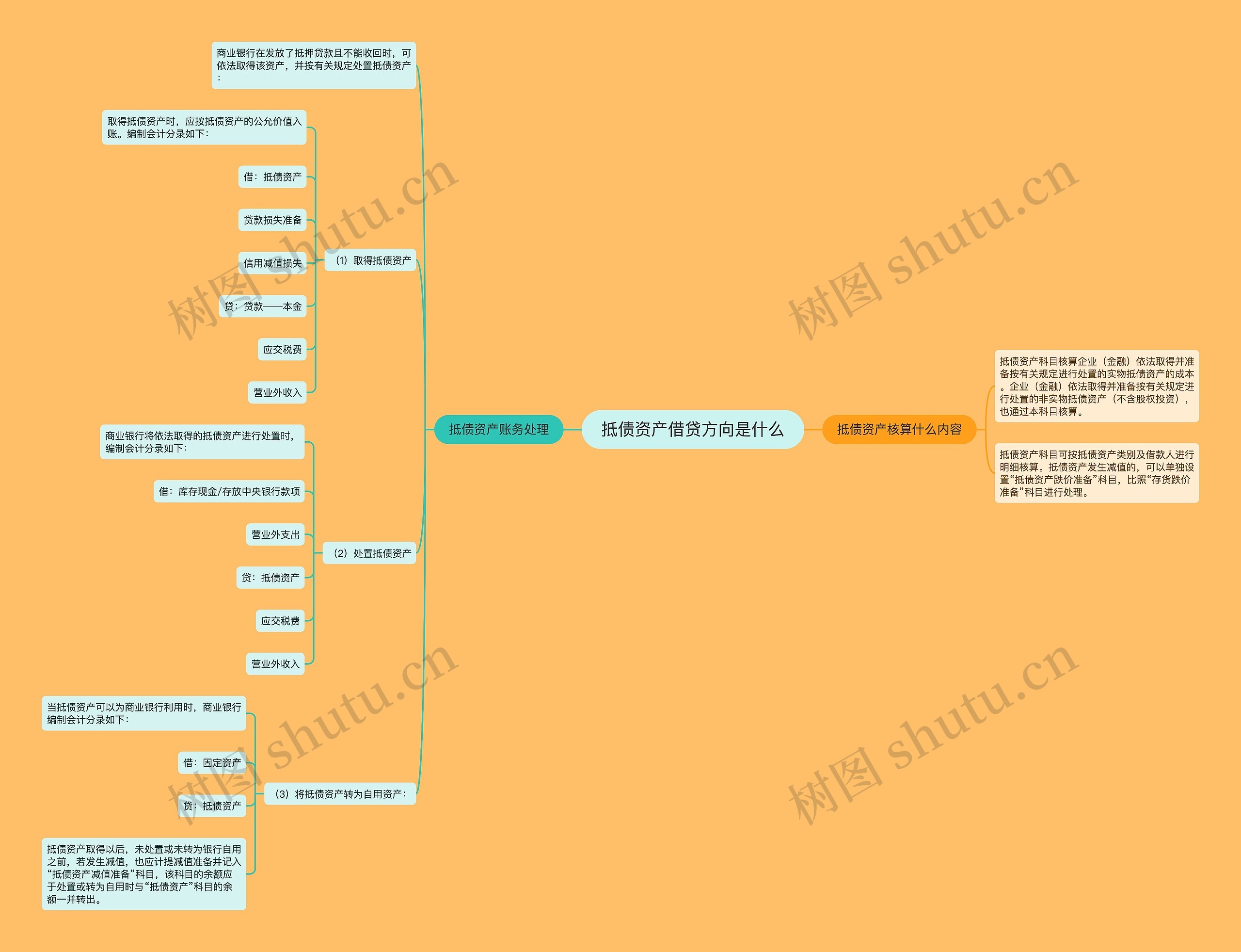 抵债资产借贷方向是什么思维导图