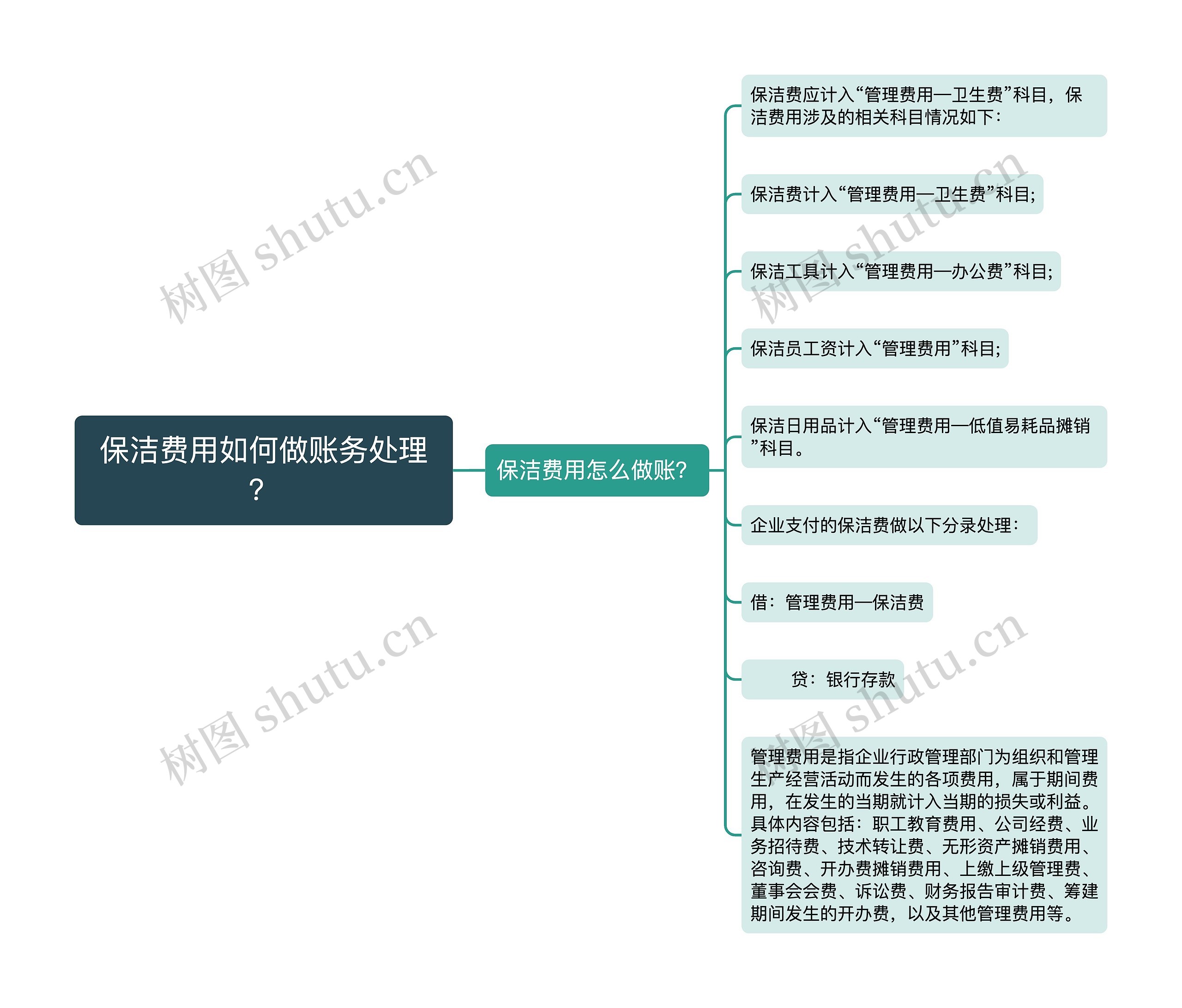 保洁费用如何做账务处理？