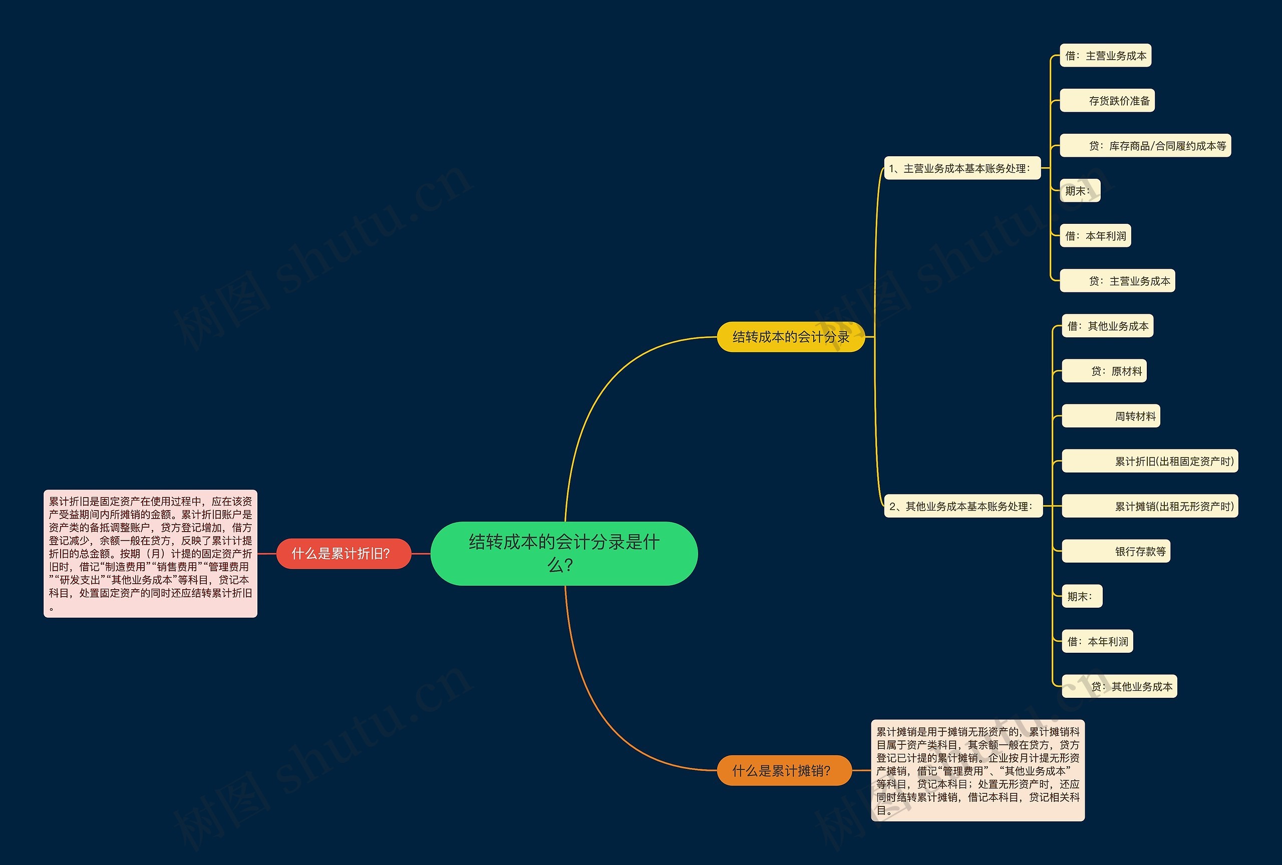 结转成本的会计分录是什么？思维导图
