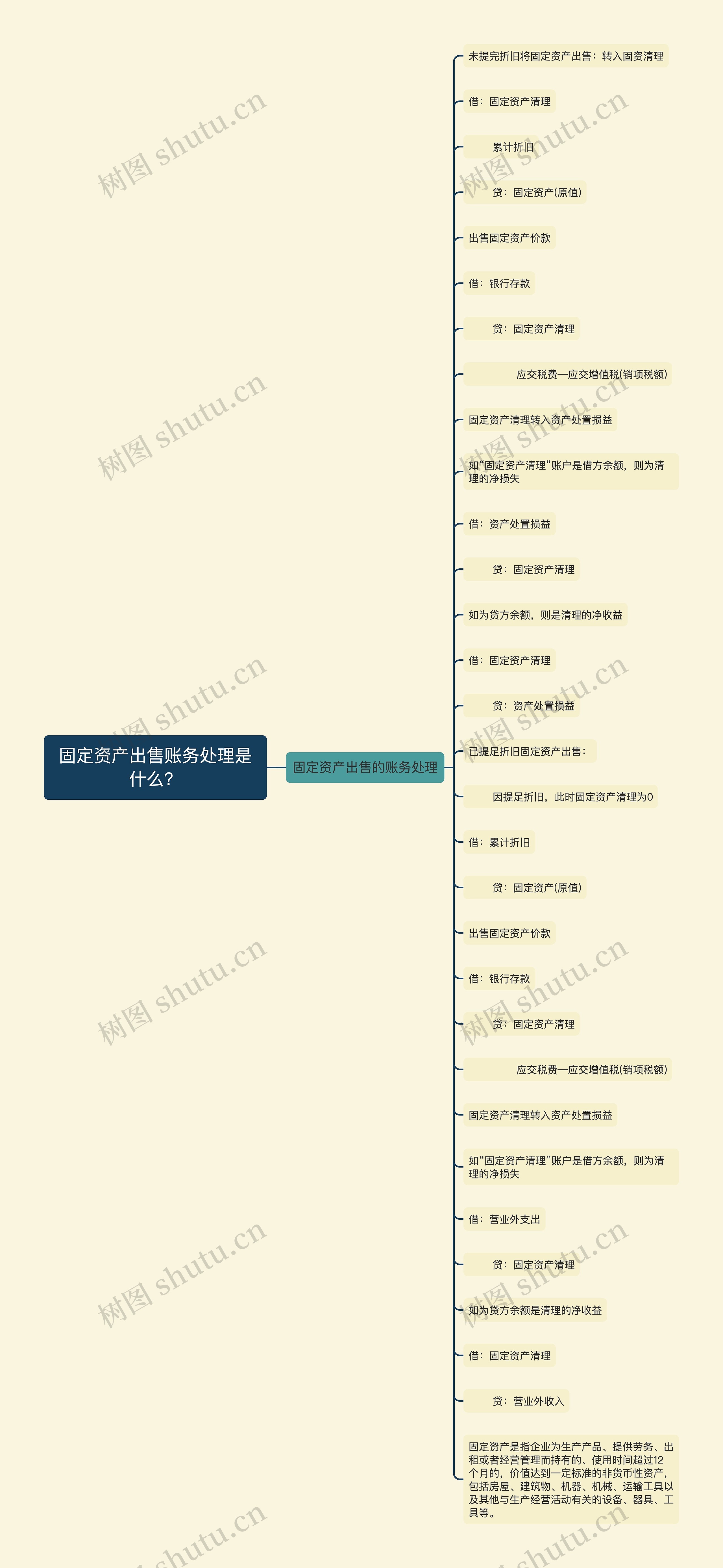 固定资产出售账务处理是什么？思维导图