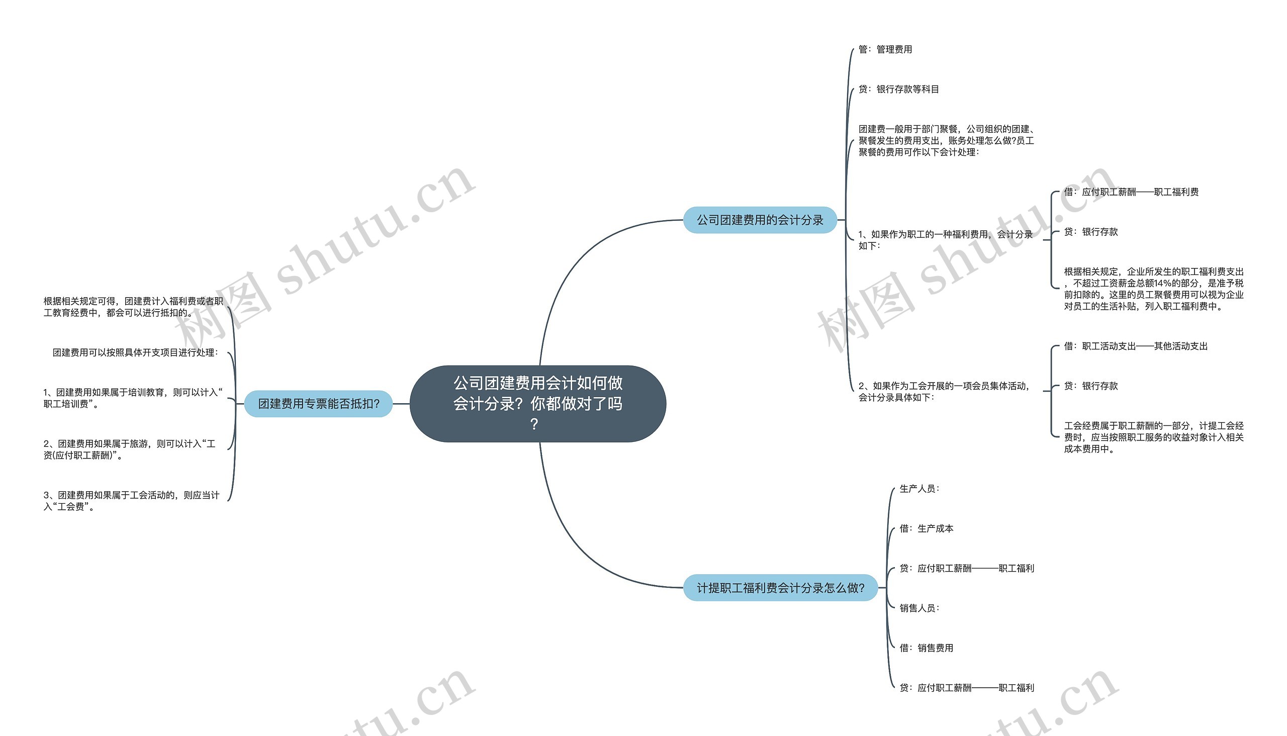 公司团建费用会计如何做会计分录？你都做对了吗？思维导图