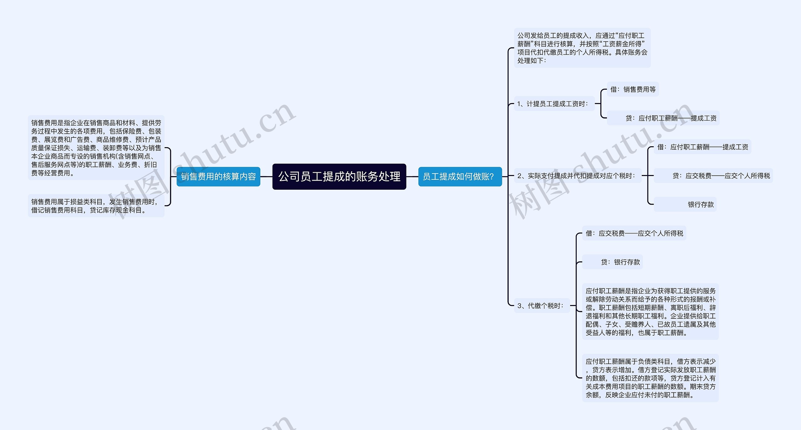 公司员工提成的账务处理