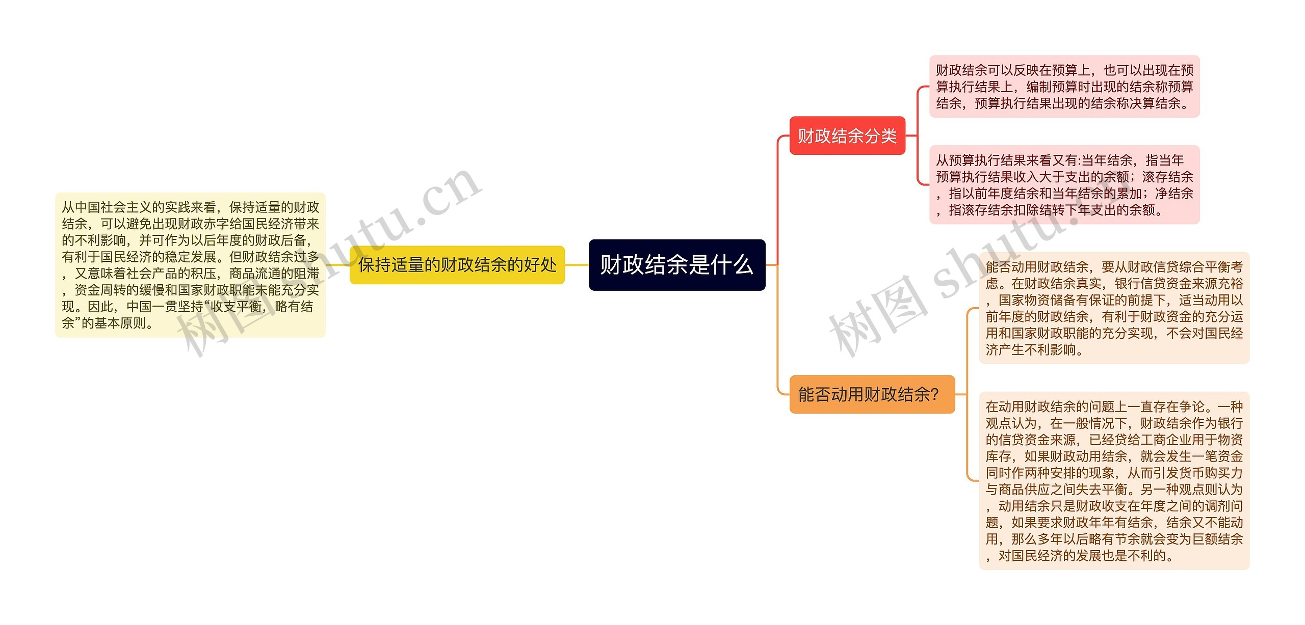 财政结余是什么思维导图