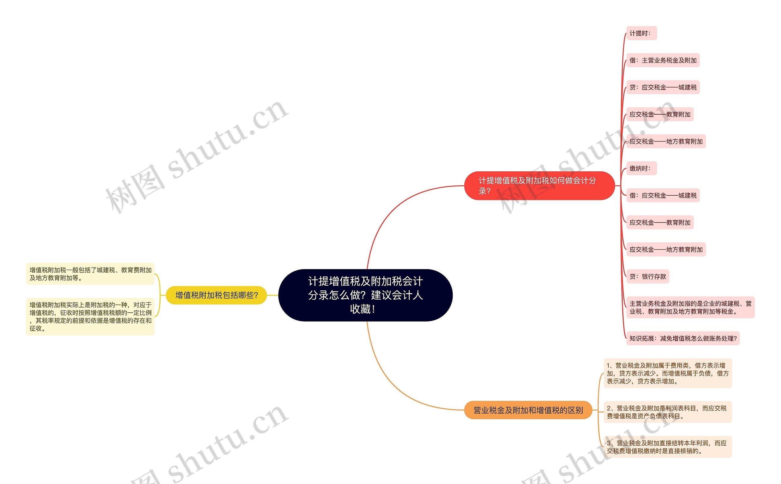 计提增值税及附加税会计分录怎么做？建议会计人收藏！思维导图