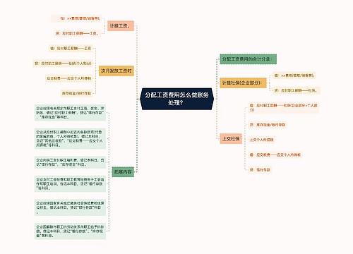 分配工资费用怎么做账务处理？