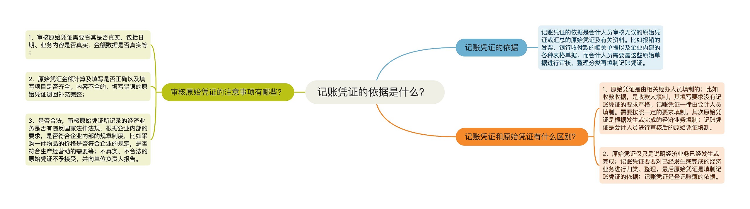 记账凭证的依据是什么？ 