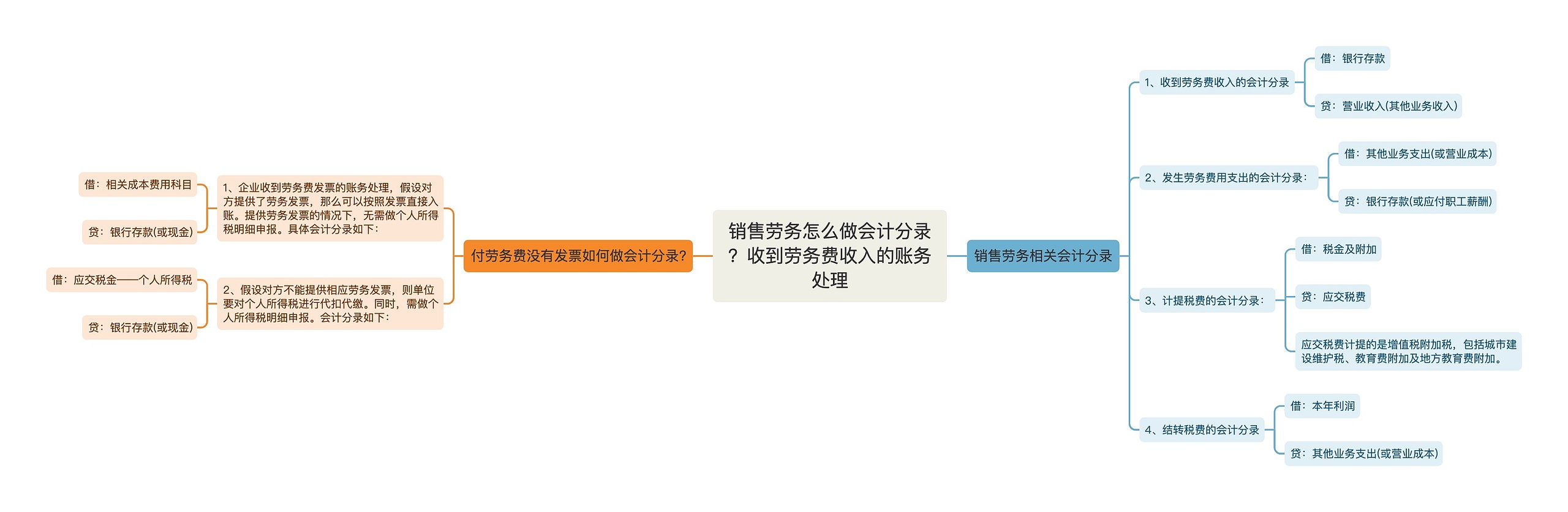 销售劳务怎么做会计分录？收到劳务费收入的账务处理思维导图