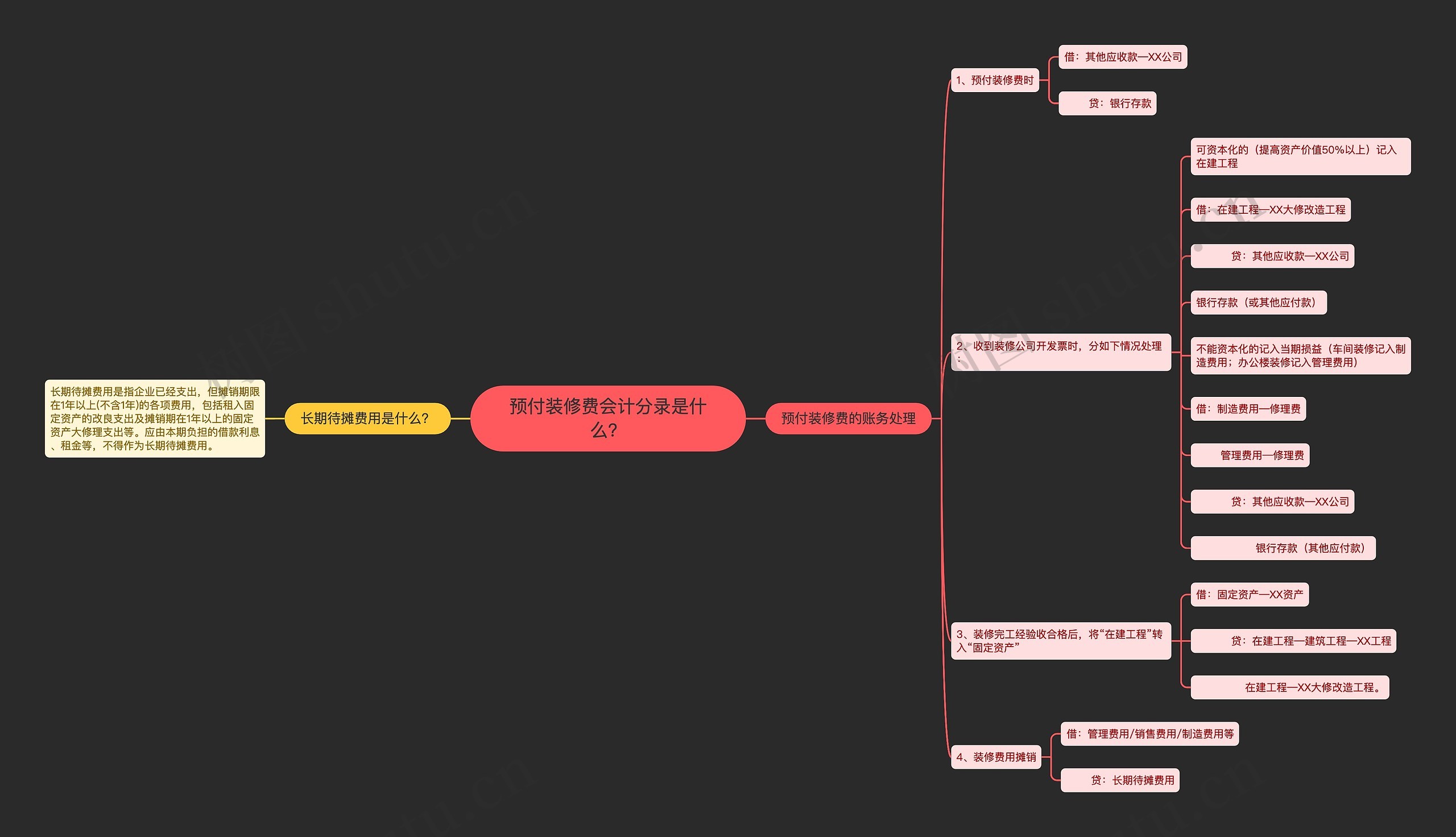 预付装修费会计分录是什么？思维导图