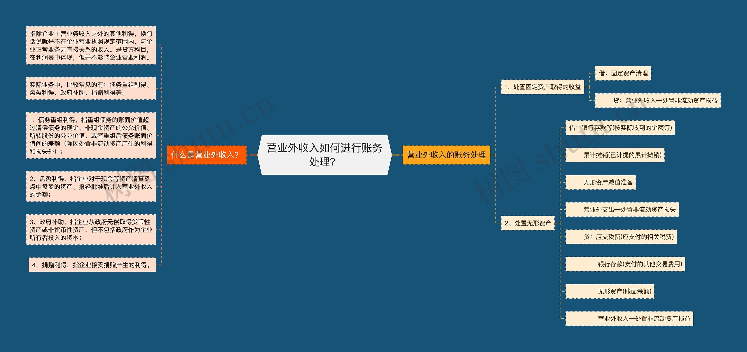 营业外收入如何进行账务处理？思维导图