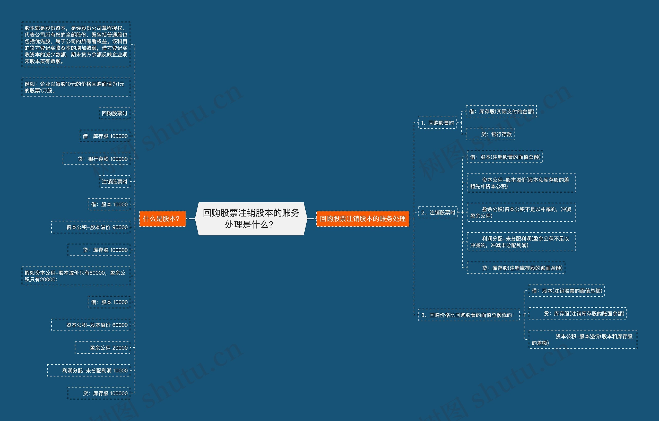 回购股票注销股本的账务处理是什么？思维导图