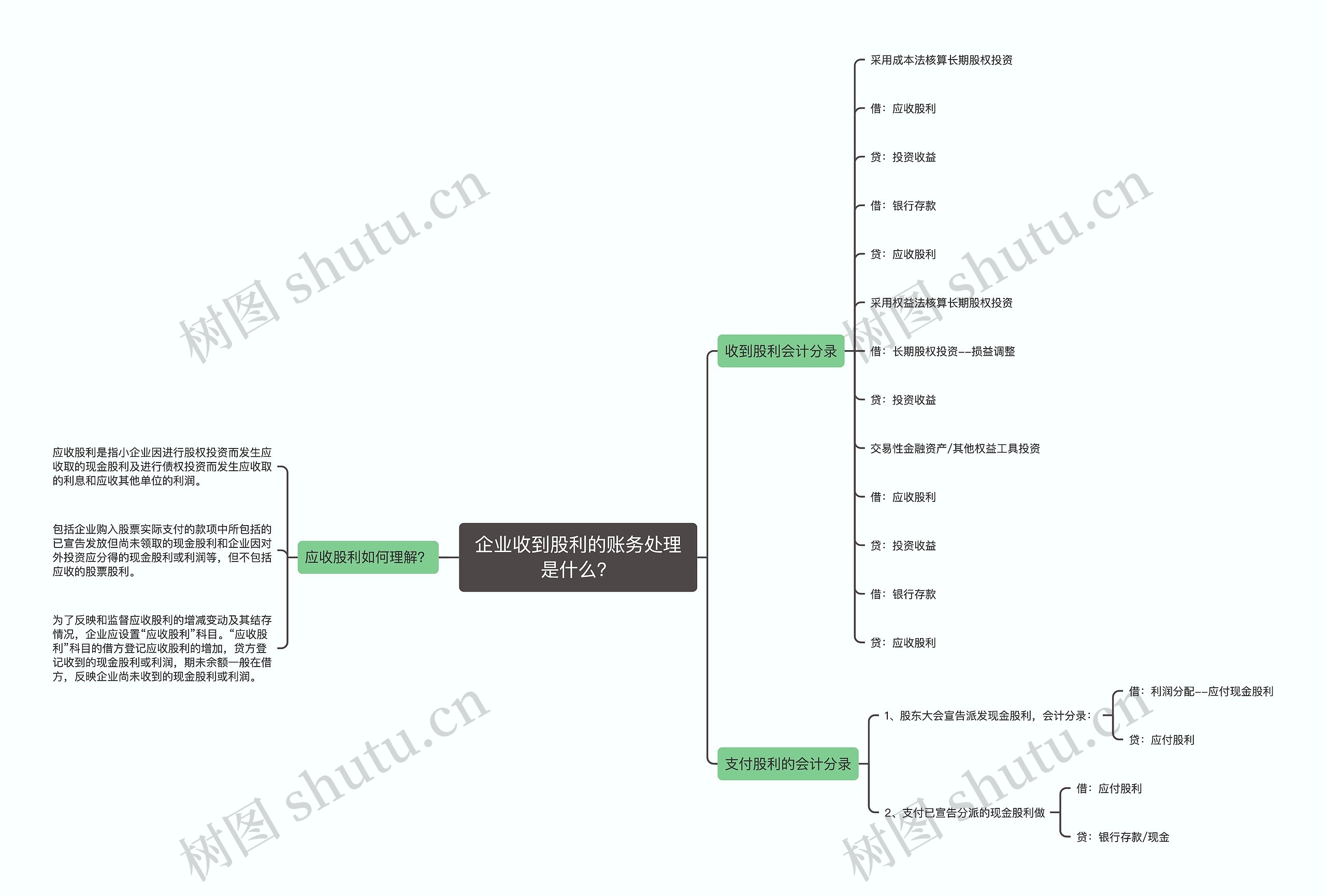 企业收到股利的账务处理是什么？思维导图