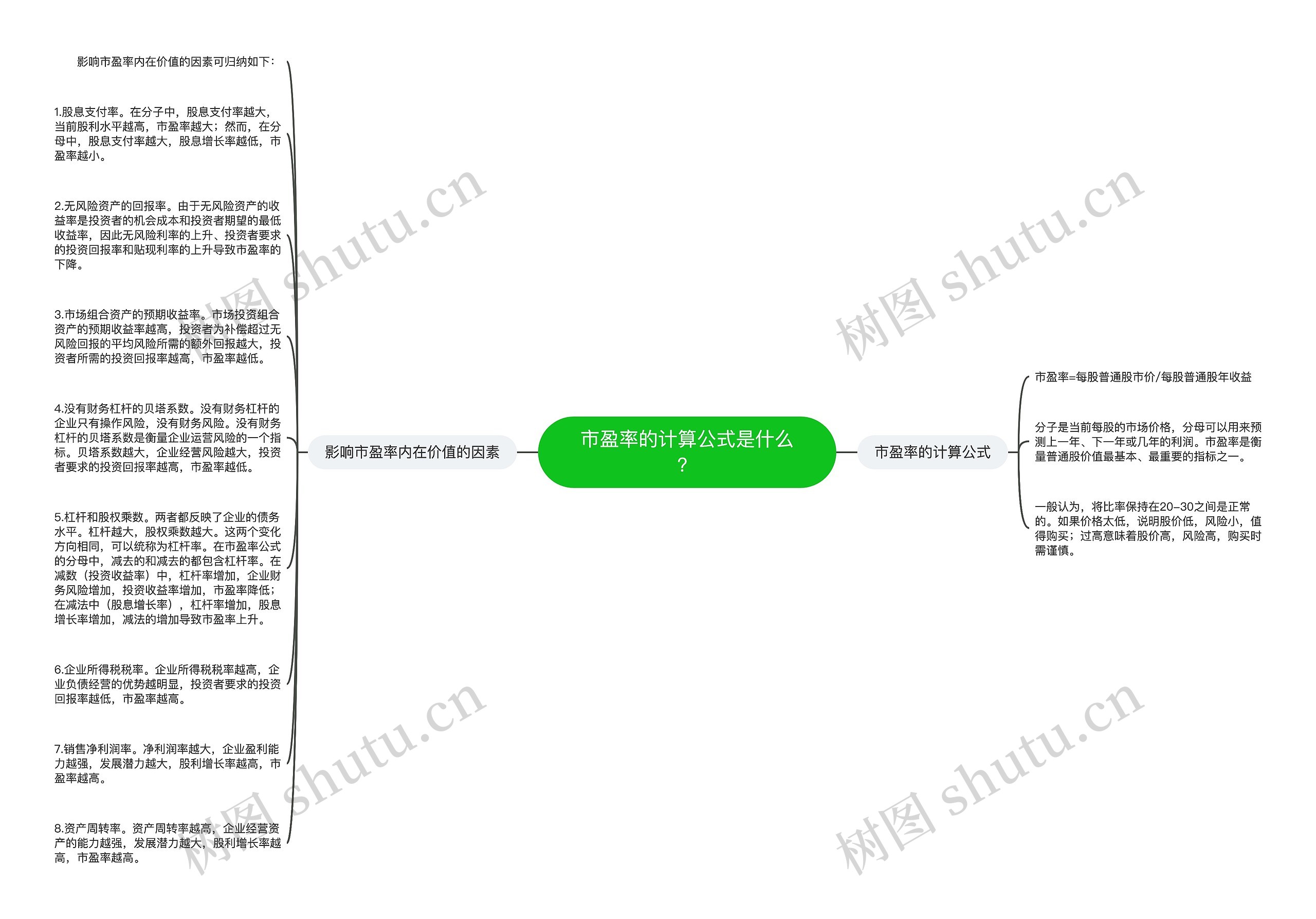 市盈率的计算公式是什么？思维导图