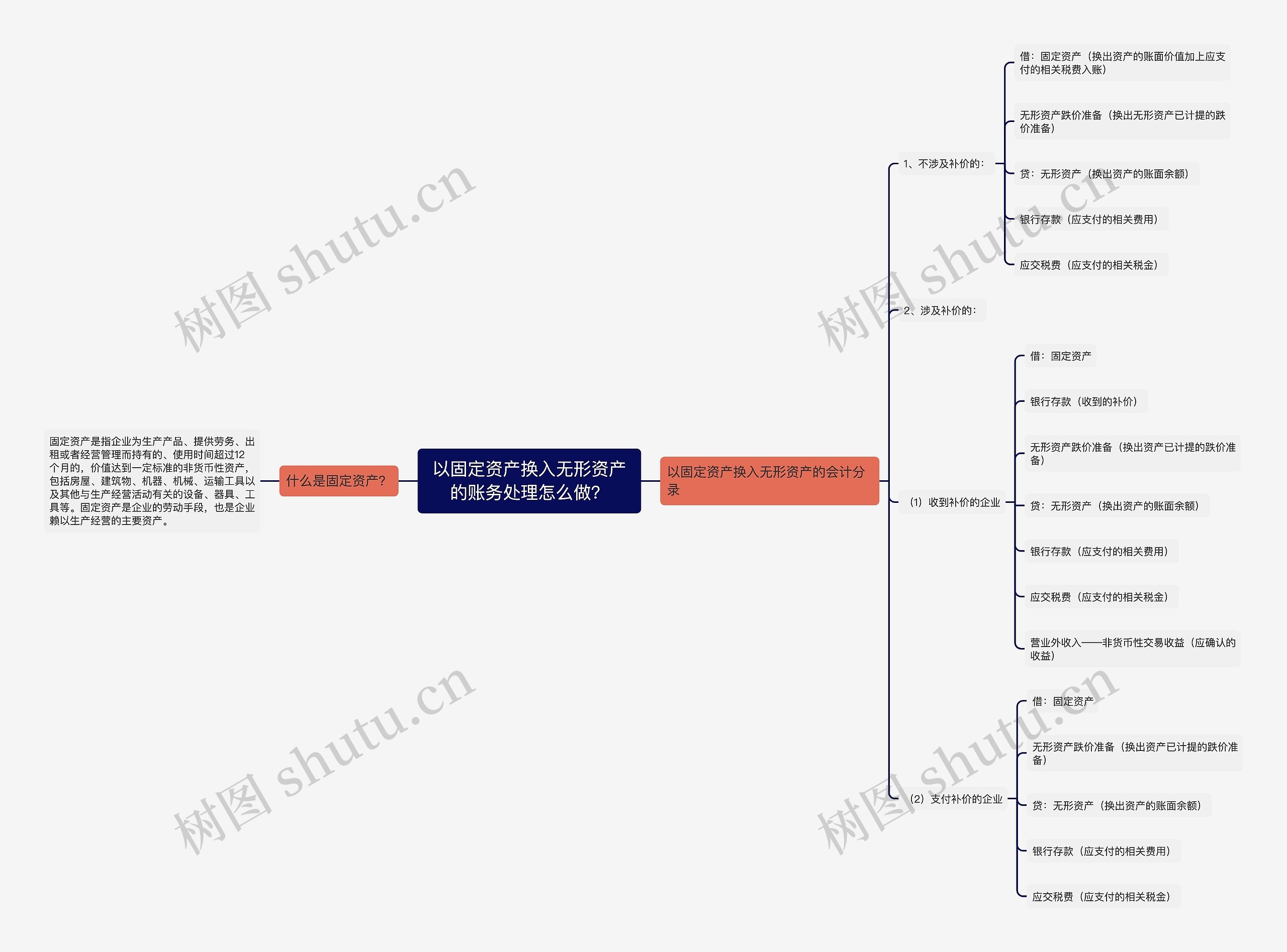 以固定资产换入无形资产的账务处理怎么做？思维导图