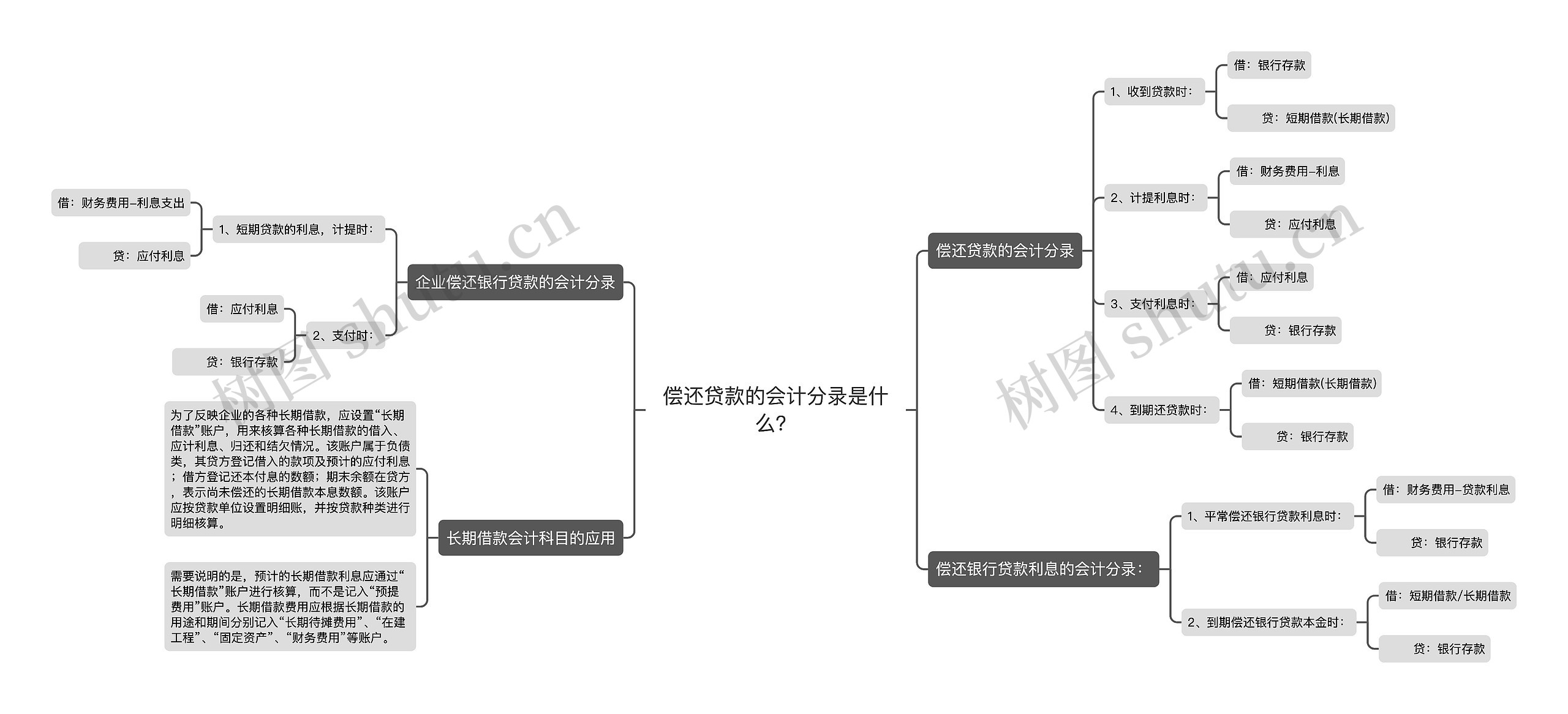 偿还贷款的会计分录是什么？