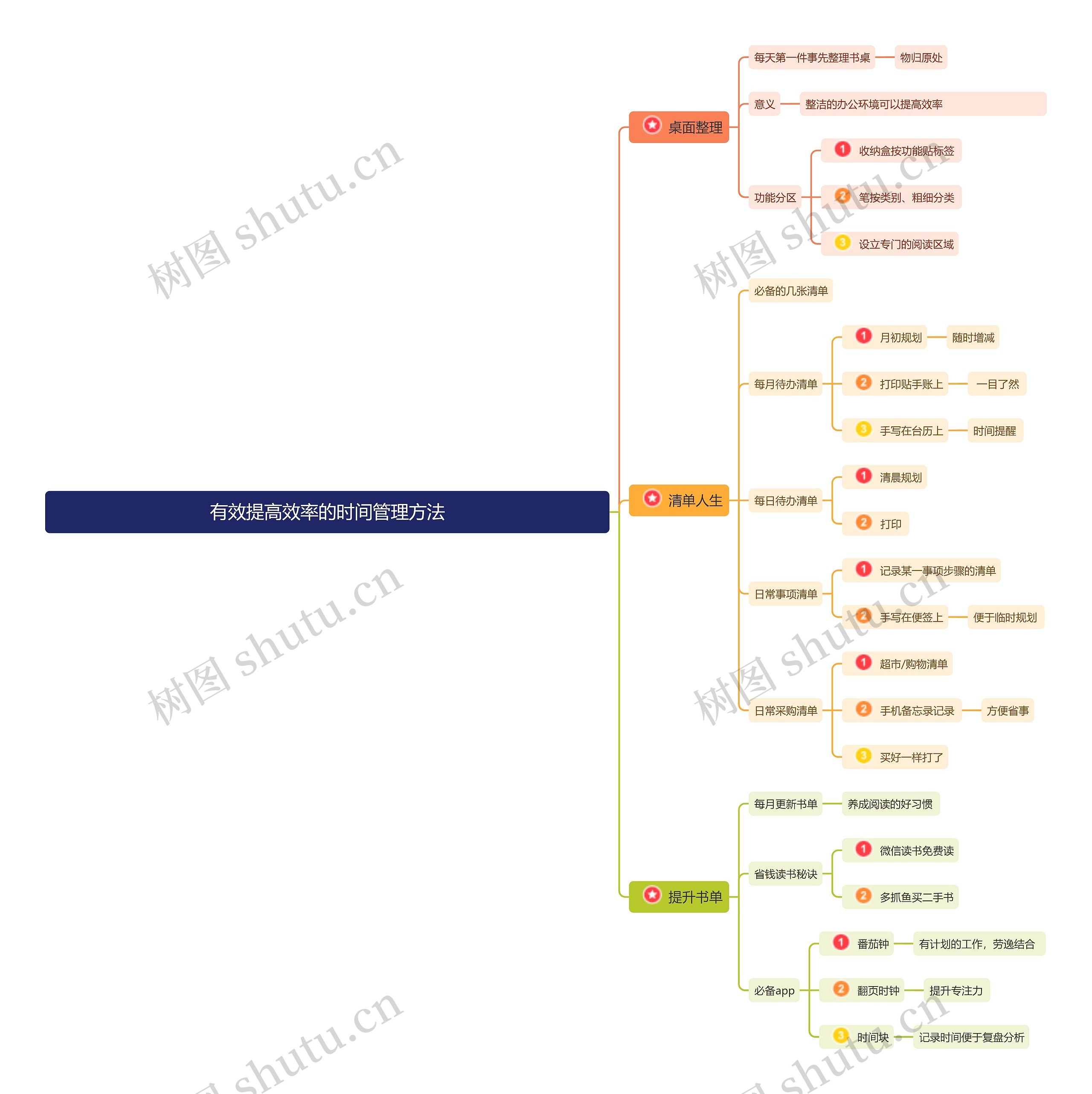 有效提高效率的时间管理方法思维导图