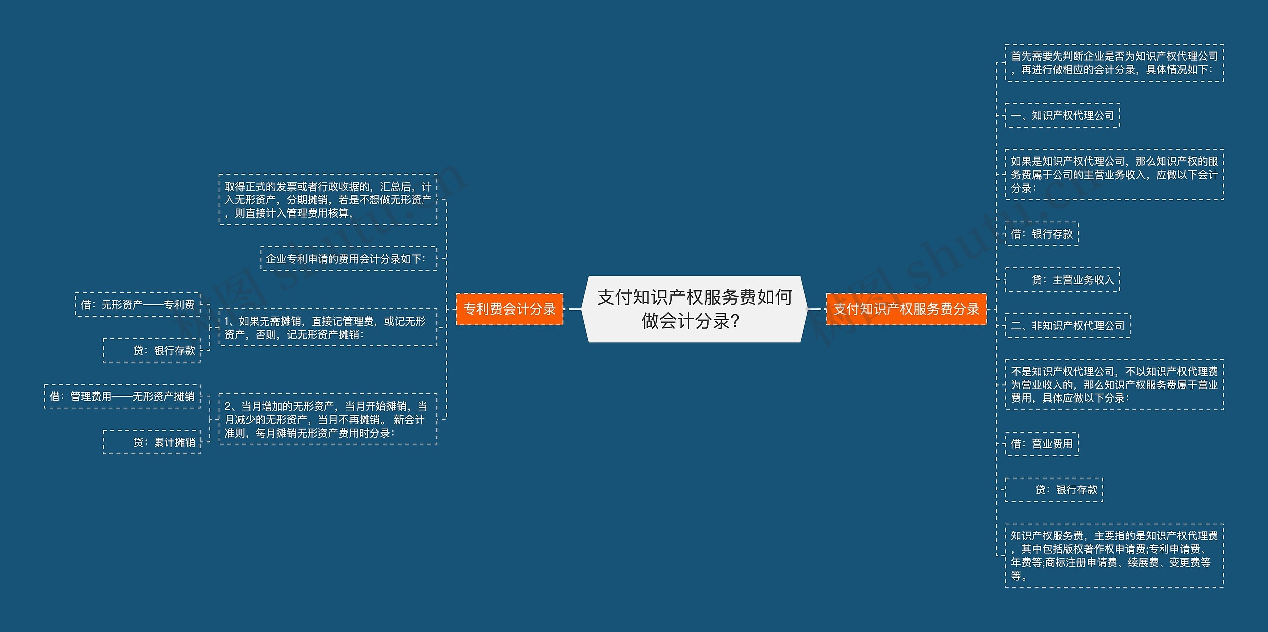 支付知识产权服务费如何做会计分录？