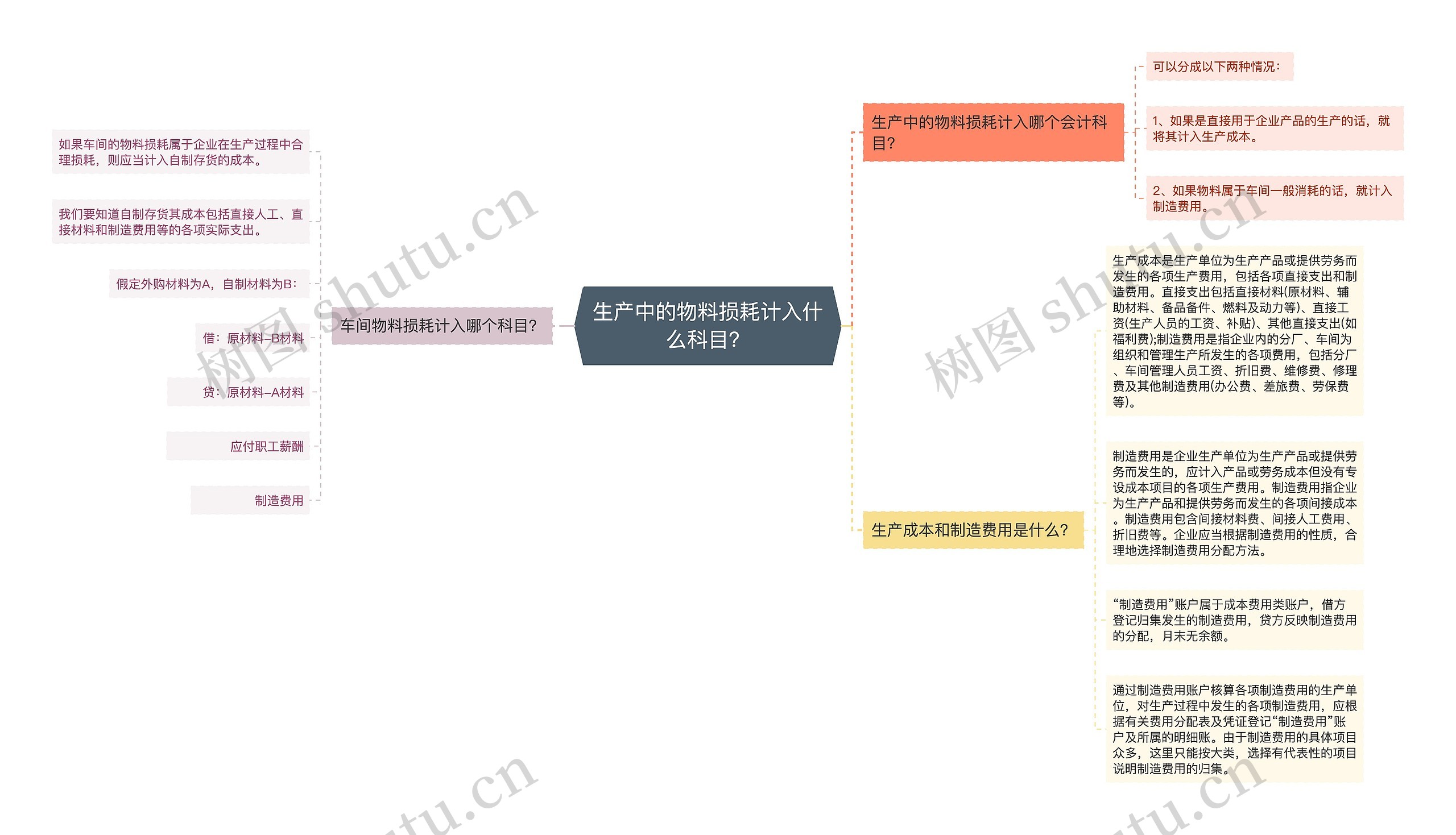 生产中的物料损耗计入什么科目？