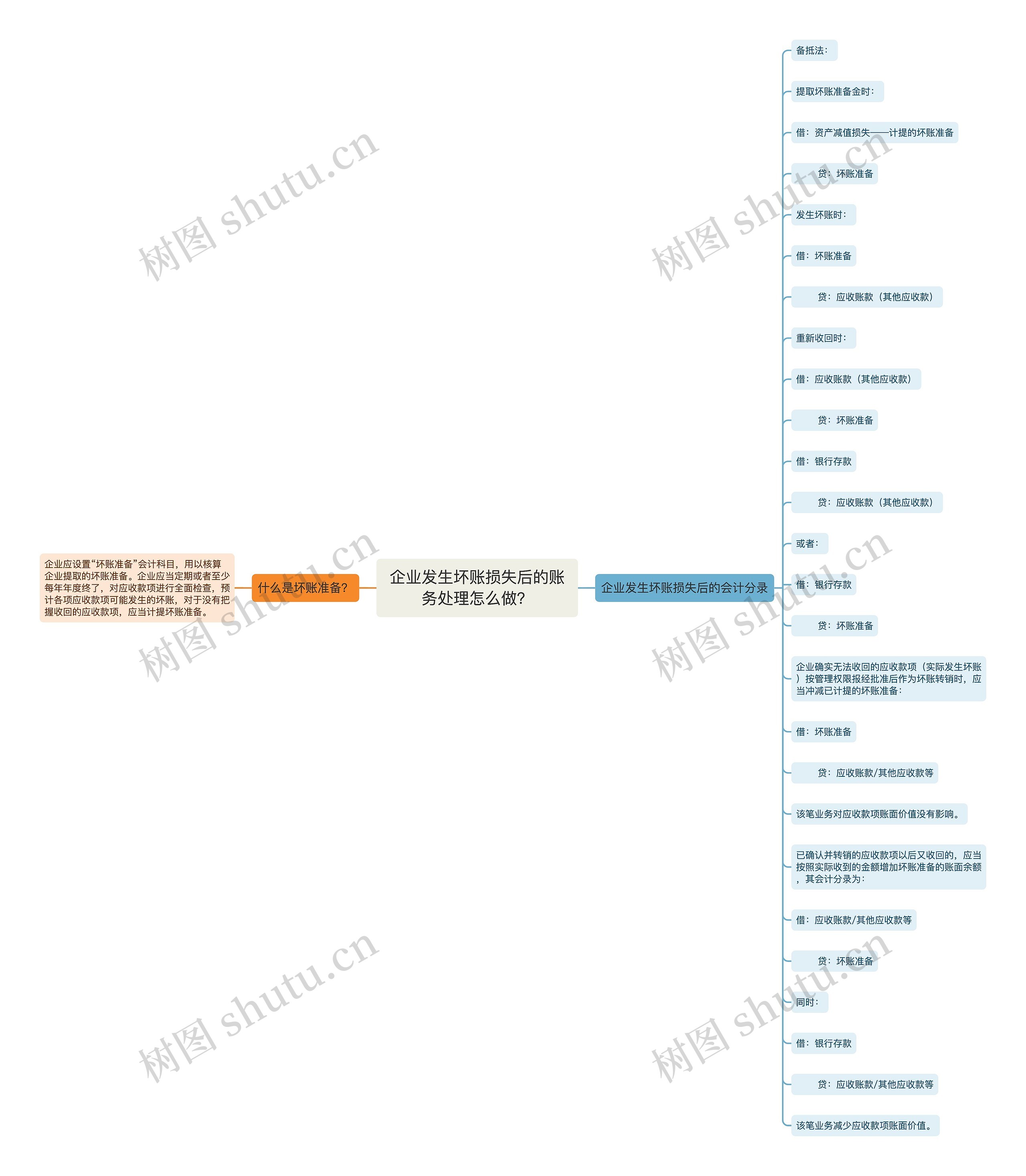 企业发生坏账损失后的账务处理怎么做？思维导图