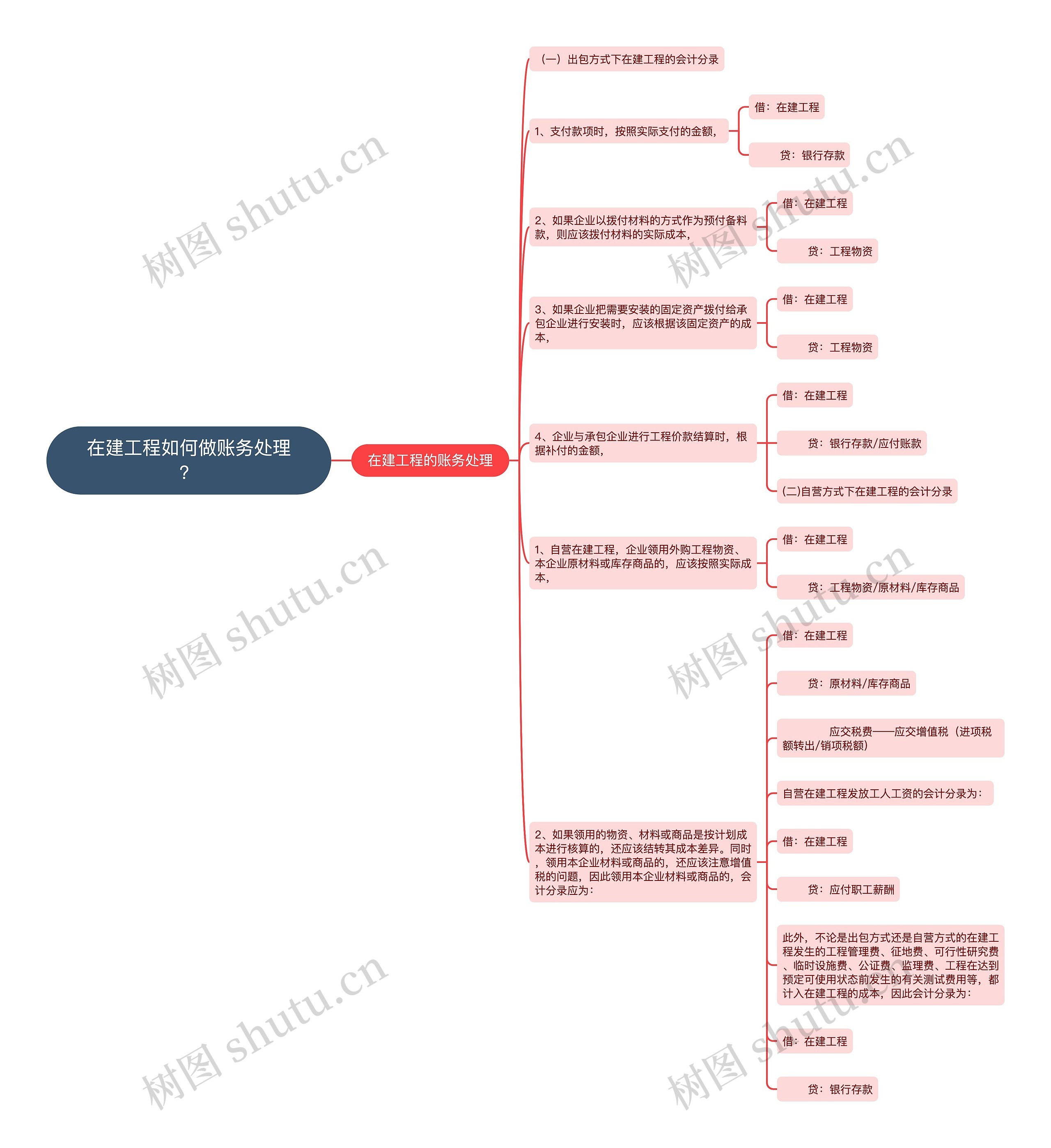 在建工程如何做账务处理？思维导图