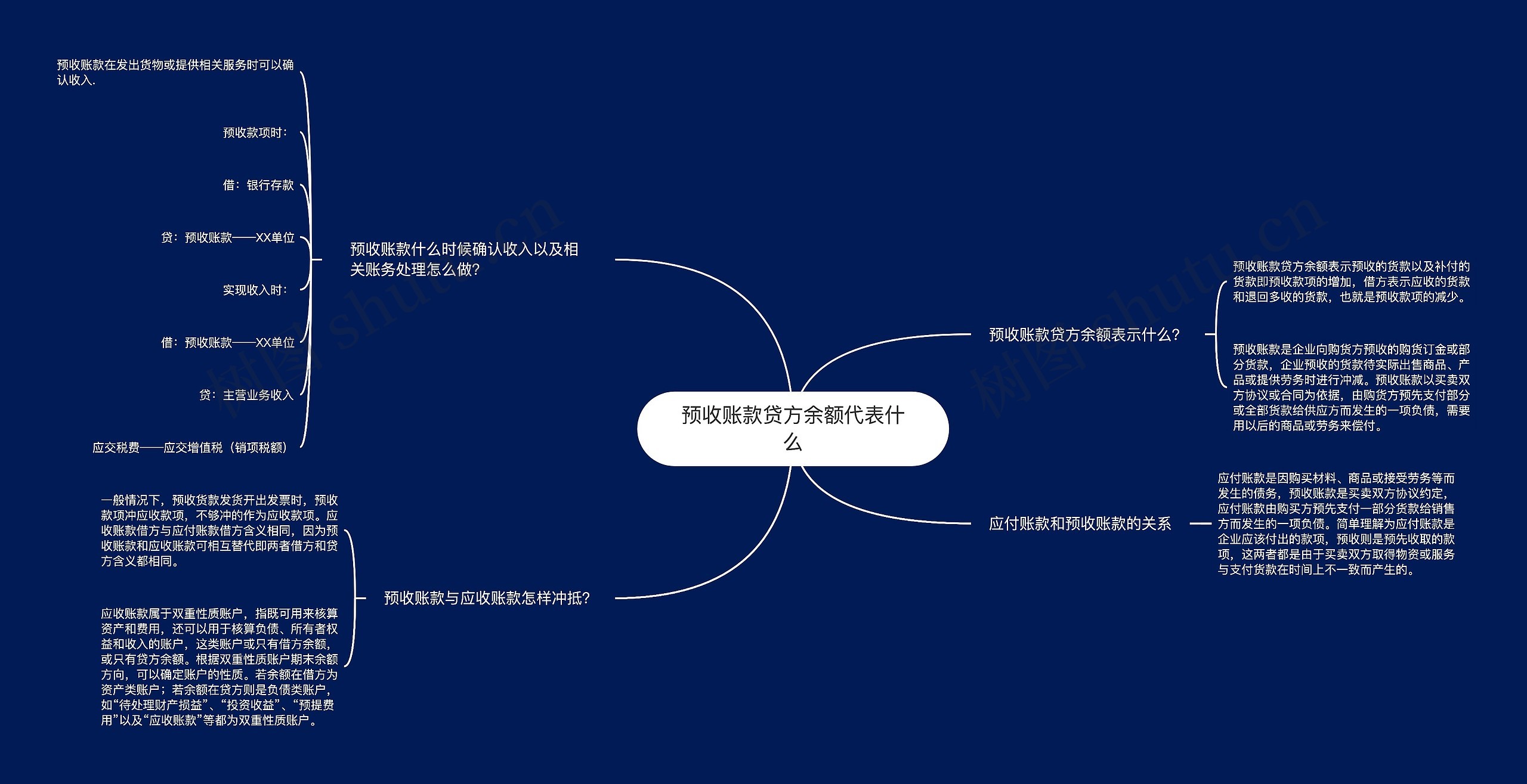 预收账款贷方余额代表什么思维导图