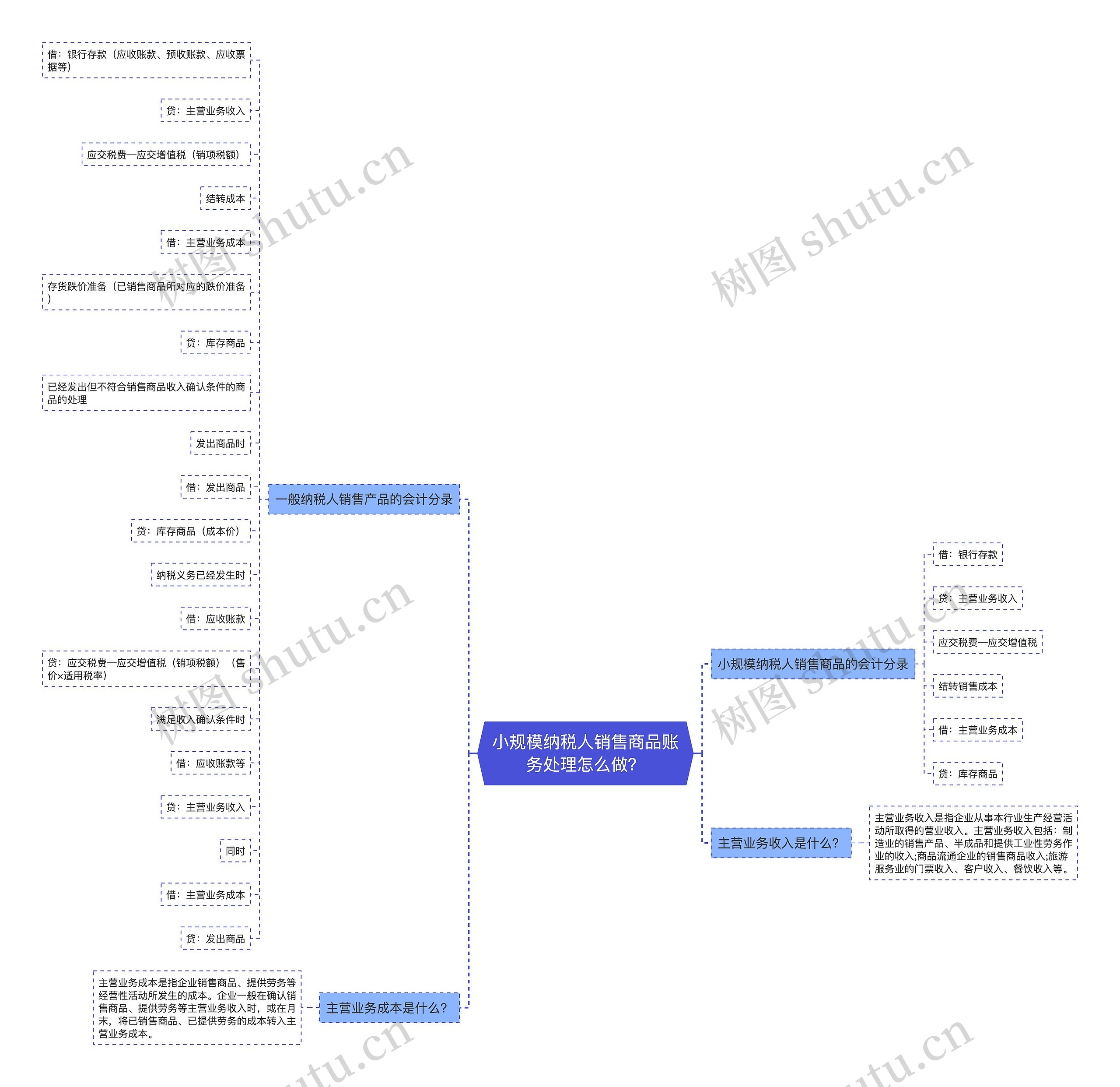 小规模纳税人销售商品账务处理怎么做？思维导图